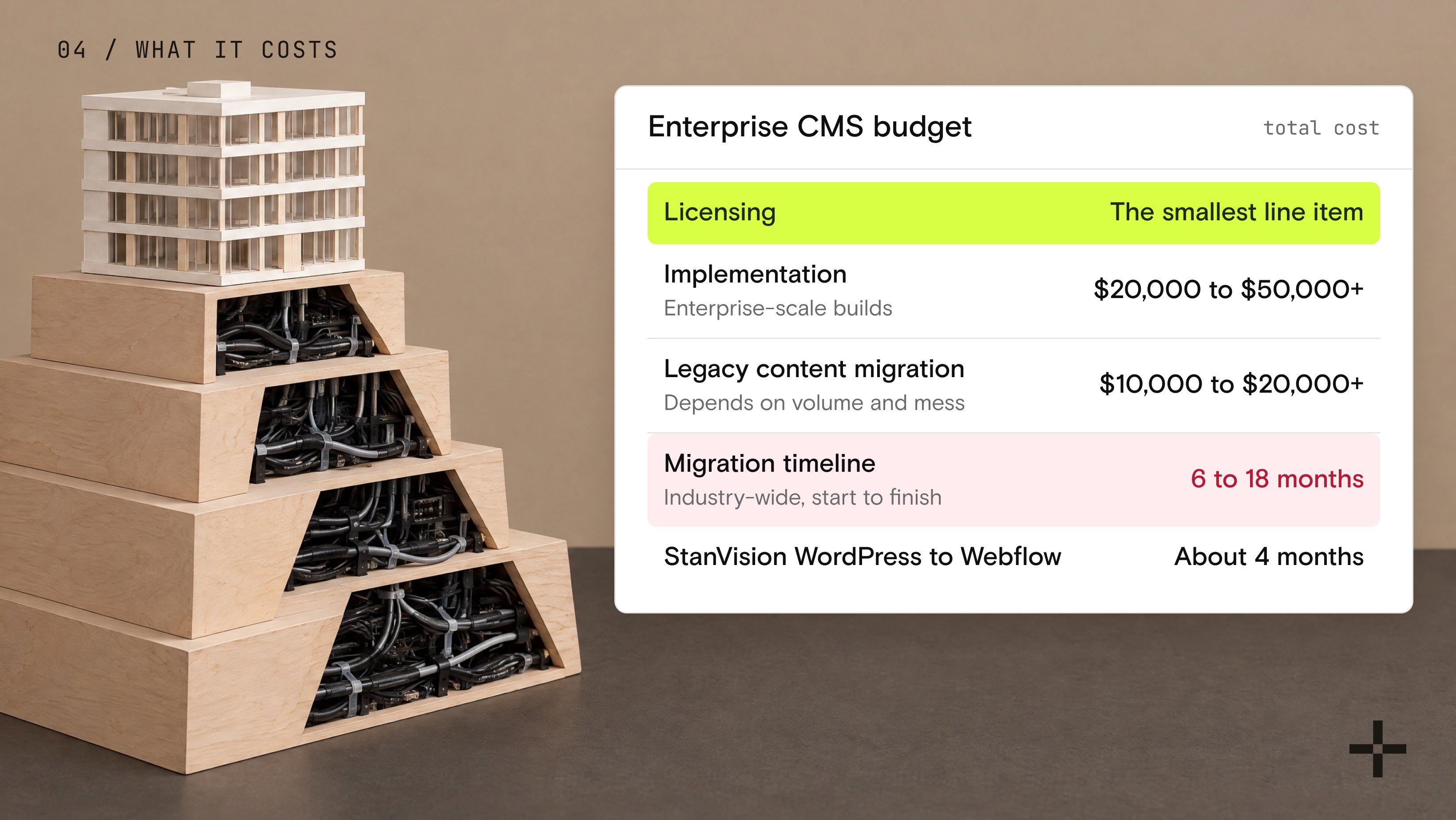 A small building model on a large stacked base full of cabling, next to an enterprise CMS budget: licensing is the smallest line item, implementation $20,000 to $50,000+, migration $10,000 to $20,000+.