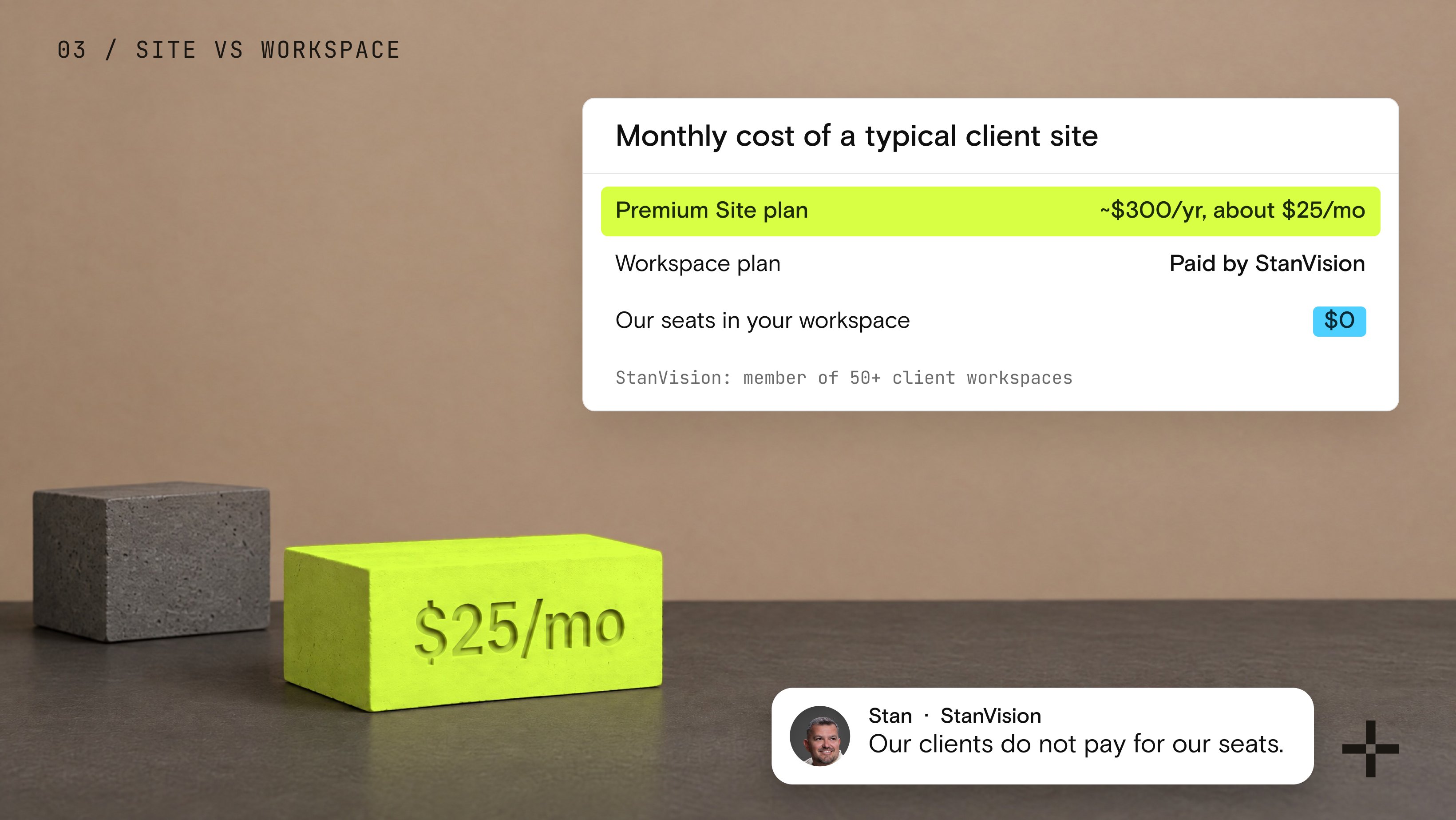 Monthly cost of a typical client site: Premium Site plan about $25 a month, Workspace plan paid by StanVision