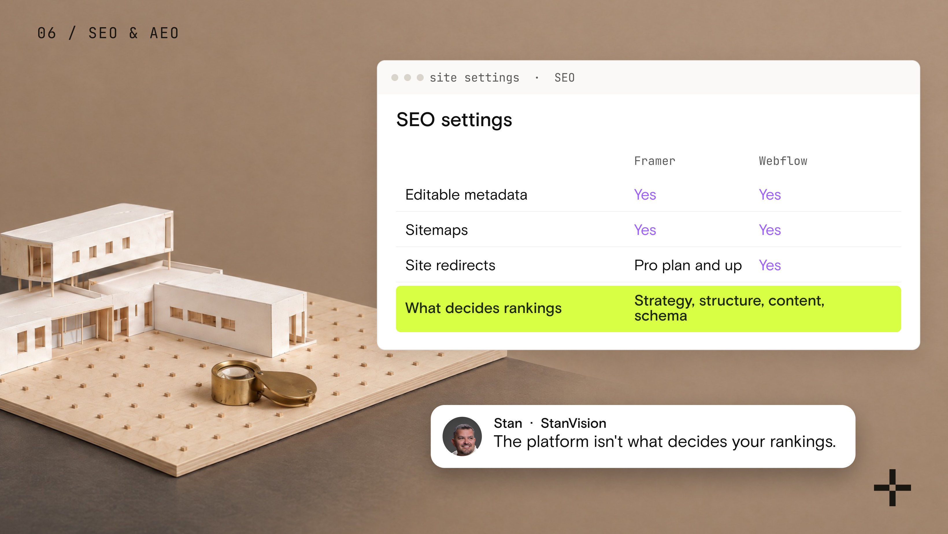 A model on a pegboard with a brass loupe beside it, next to an SEO settings panel comparing metadata, sitemaps and redirects, with what decides rankings highlighted: strategy, structure, content and schema.