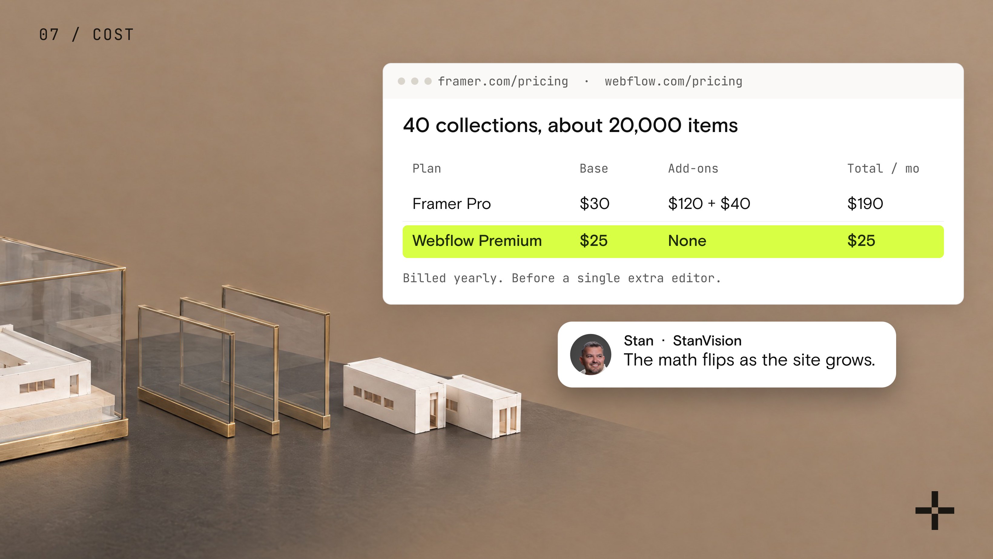 A glass display case with extra glass panels and add-on modules lined up beside it, next to a cost table: Framer Pro at 190 dollars a month with add-ons, and Webflow Premium highlighted at 25 dollars.