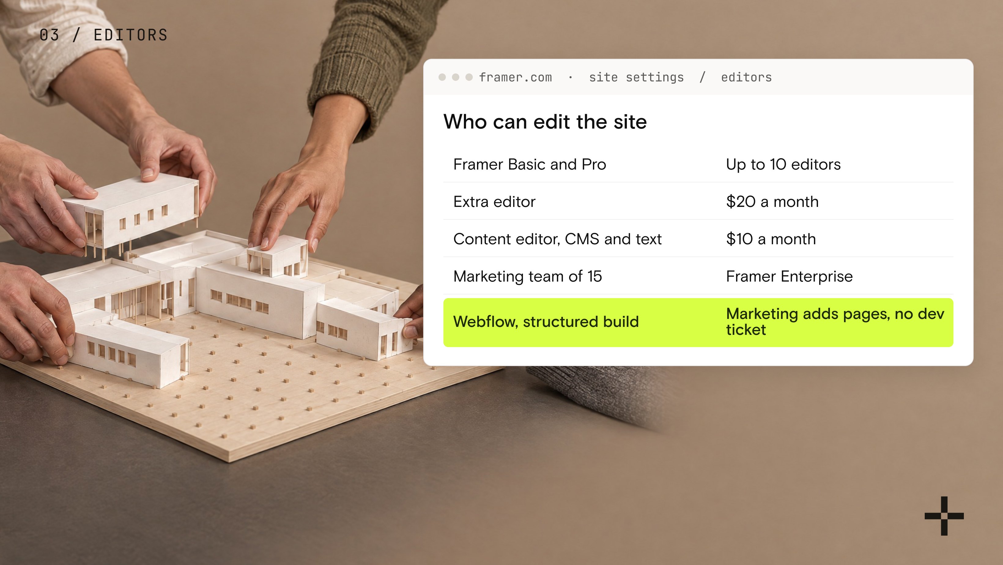 Four hands from different people adding modules to a model on an open pegboard, next to an editor settings panel: up to 10 editors on Framer Basic and Pro, with a structured Webflow build highlighted where marketing adds pages without a dev ticket.