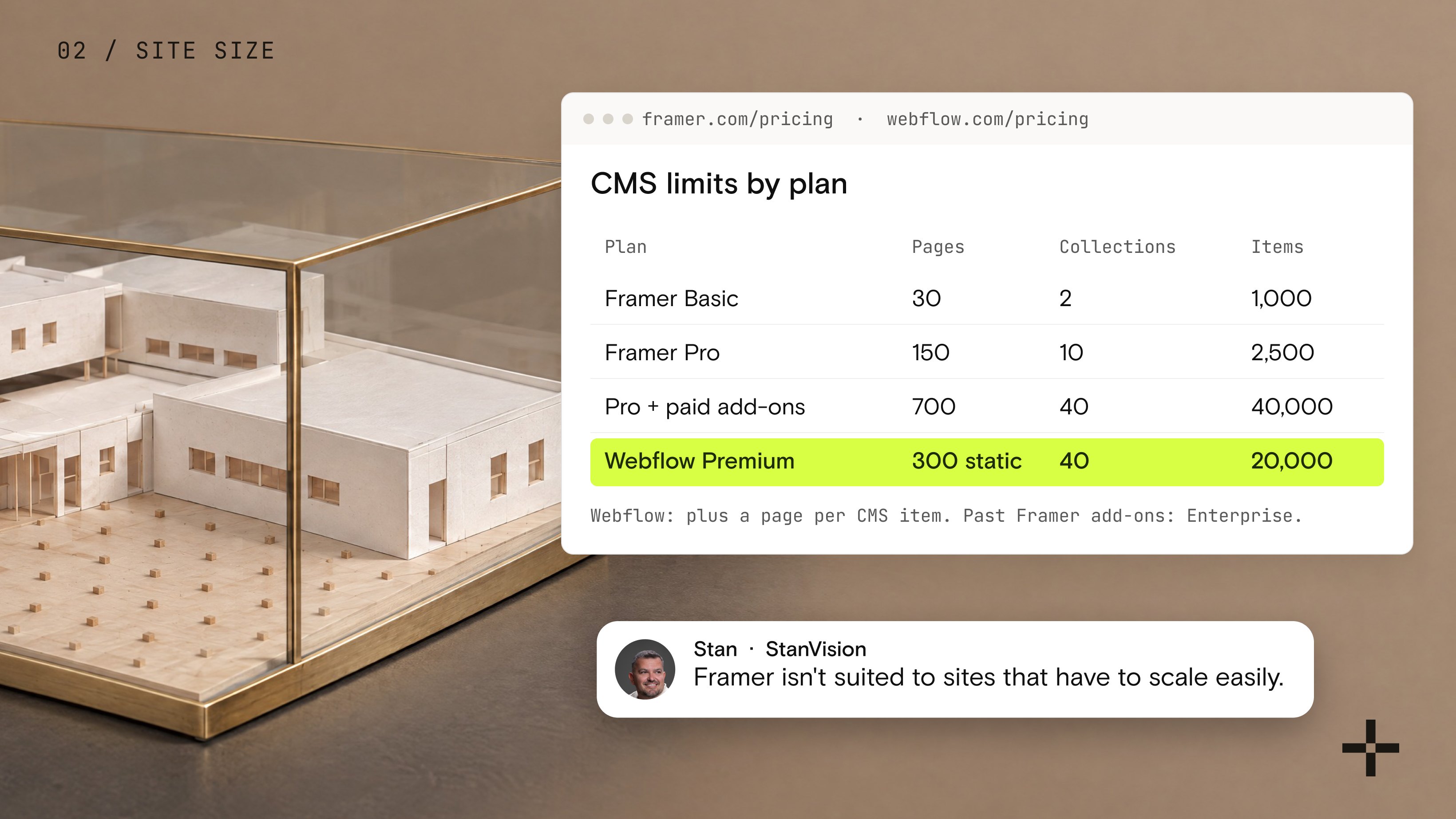 A white architectural model grown so large it presses against the walls of its glass display case, next to a table of CMS limits: Framer Basic, Pro and Pro with add-ons, with Webflow Premium highlighted at 40 collections and 20,000 items.