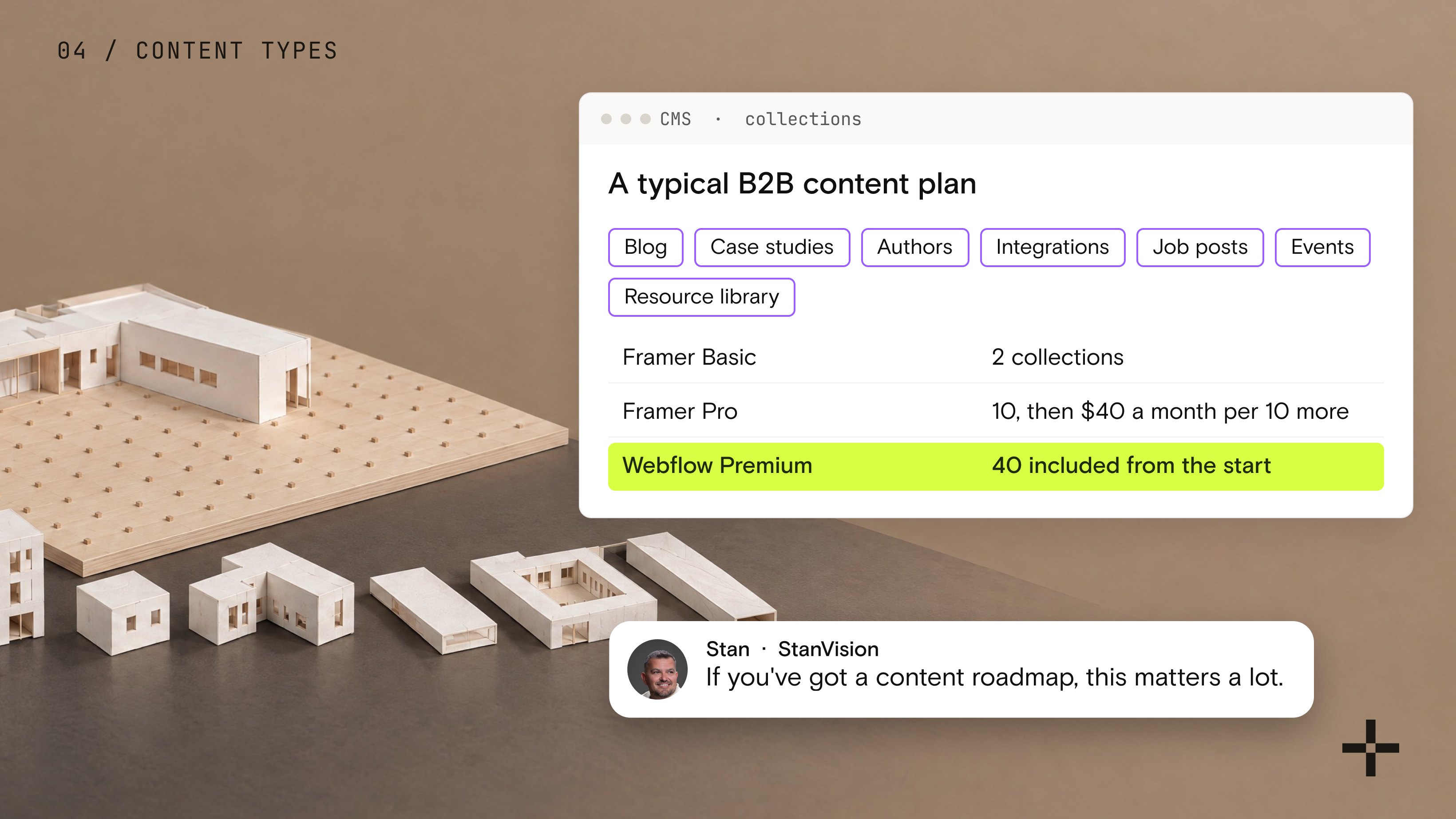 Seven separate white model modules laid out beside a pegboard, next to a CMS panel of B2B content types, with Framer Basic at 2 collections, Pro at 10, and Webflow Premium highlighted at 40 included.
