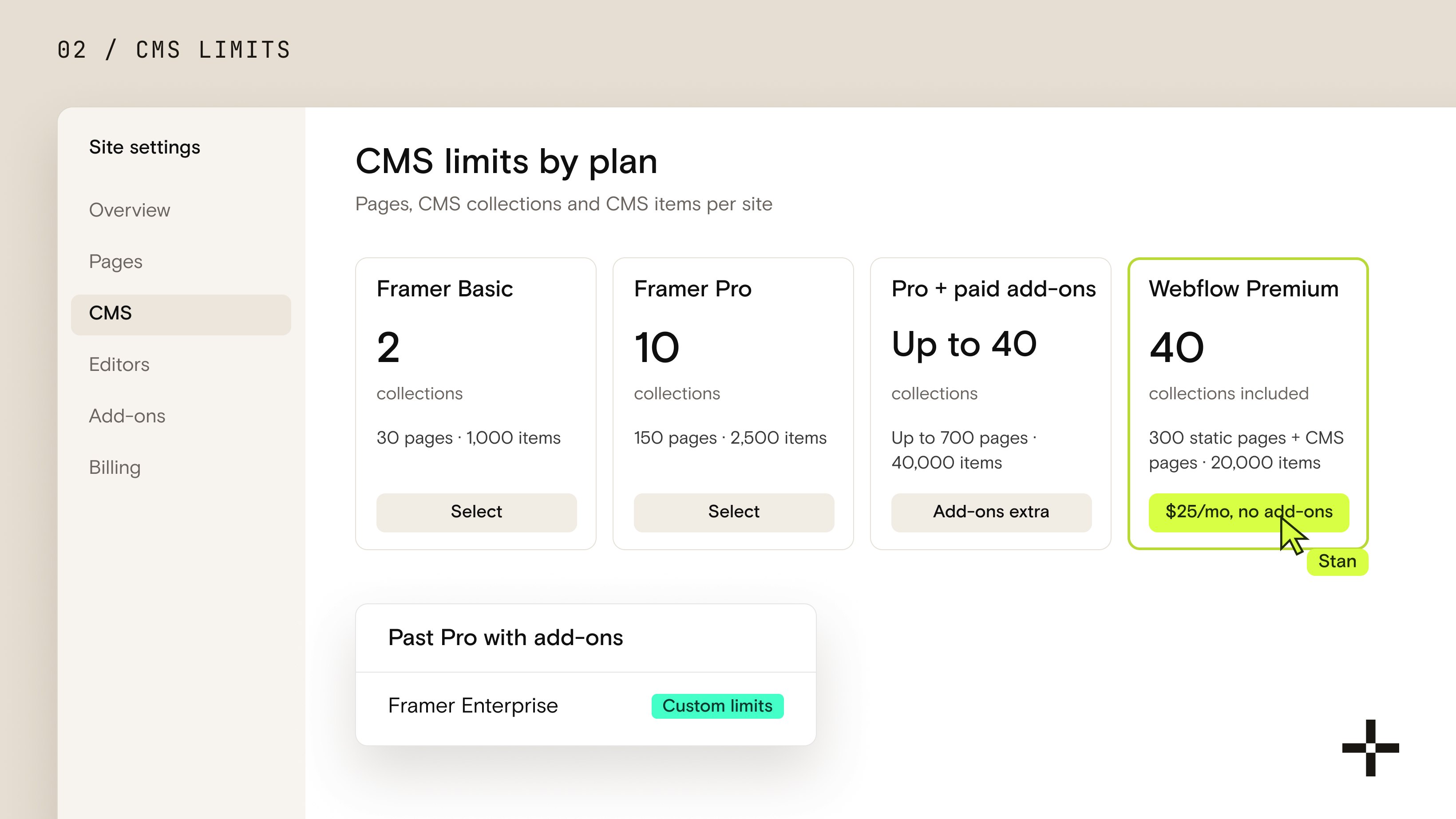 A CMS settings screen comparing collection limits by plan: Framer Basic 2, Framer Pro 10, Pro with paid add-ons up to 40, and Webflow Premium highlighted at 40 collections included for $25 a month with no add-ons.