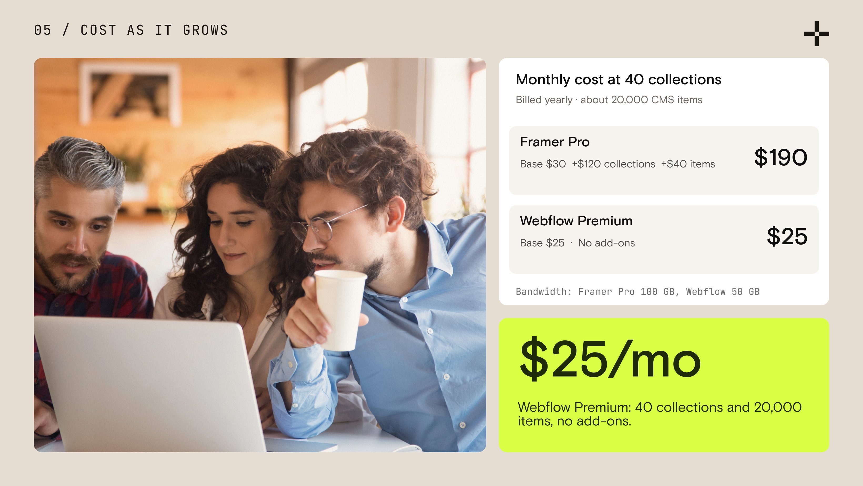 Three colleagues looking at a laptop together, beside a monthly cost card for 40 CMS collections: Framer Pro with add-ons at $190 and Webflow Premium highlighted at $25 a month.
