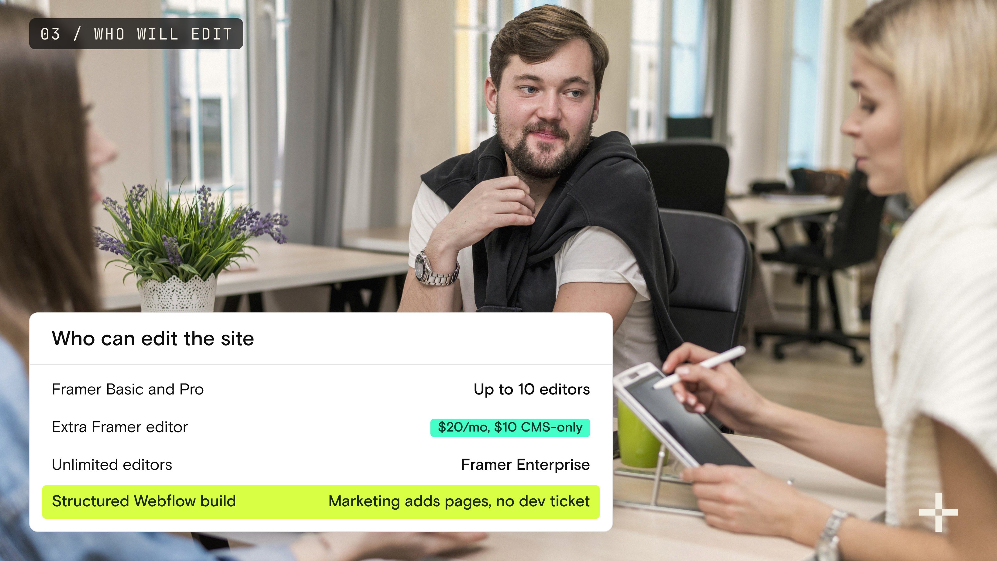 A small team talking around a desk in a bright office, next to a card on who can edit the site: up to 10 editors on Framer Basic and Pro, extra editors at $20 a month, and a structured Webflow build highlighted where marketing adds pages without a dev ticket.