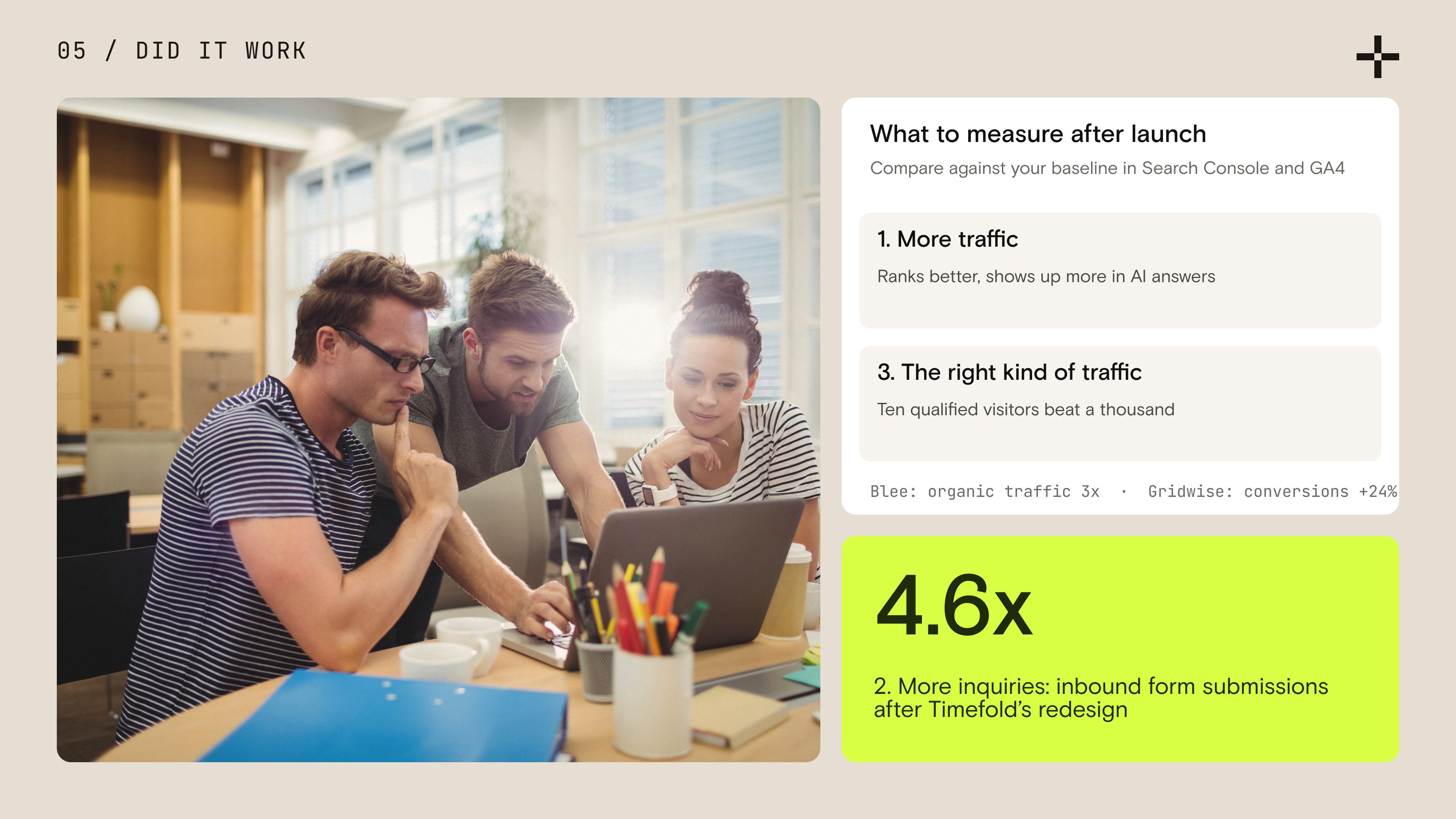Three colleagues looking at a laptop beside a card of what to measure after launch, with a lime tile showing 4.6x more inbound form submissions after Timefold’s redesign.