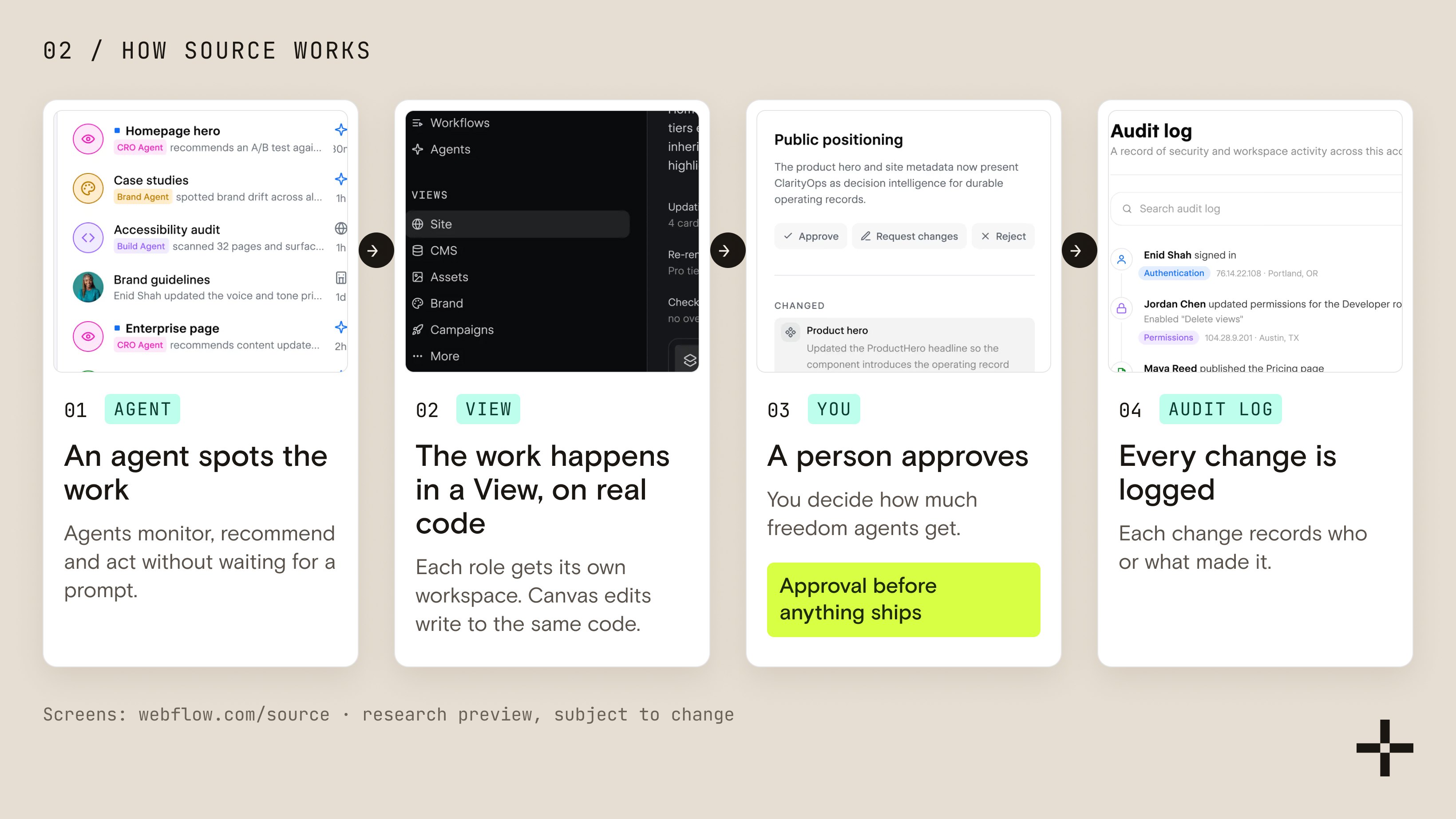 Four-step flow of how Source by Webflow works: an agent spots the work, the work happens in a View on real code, a person approves, every change is logged