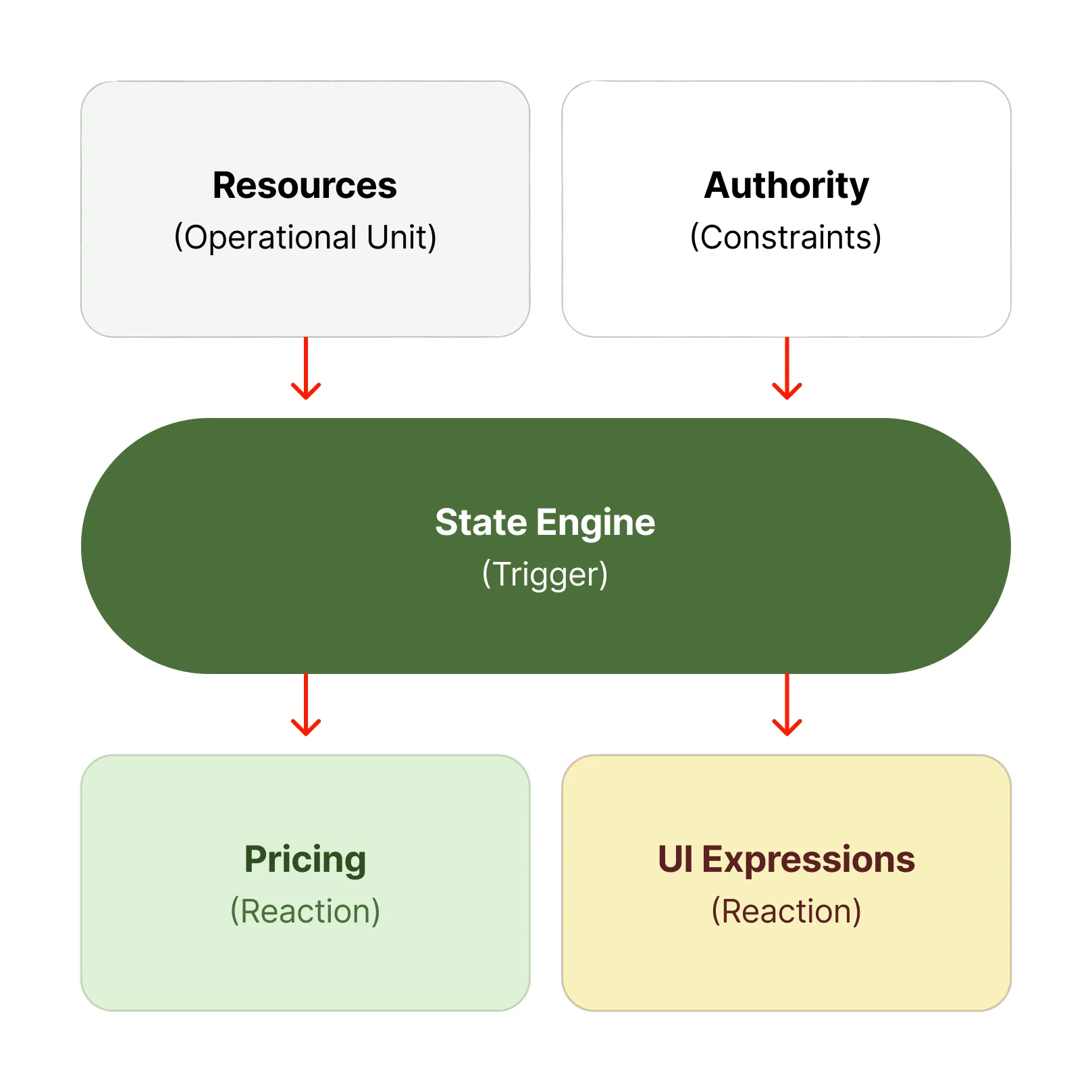 A diagram which shows a state engine (trigger) which is used by resources (Operational Unit) and Authority (Constraints), and transitions into the Pricing and UI Expressions reactions.