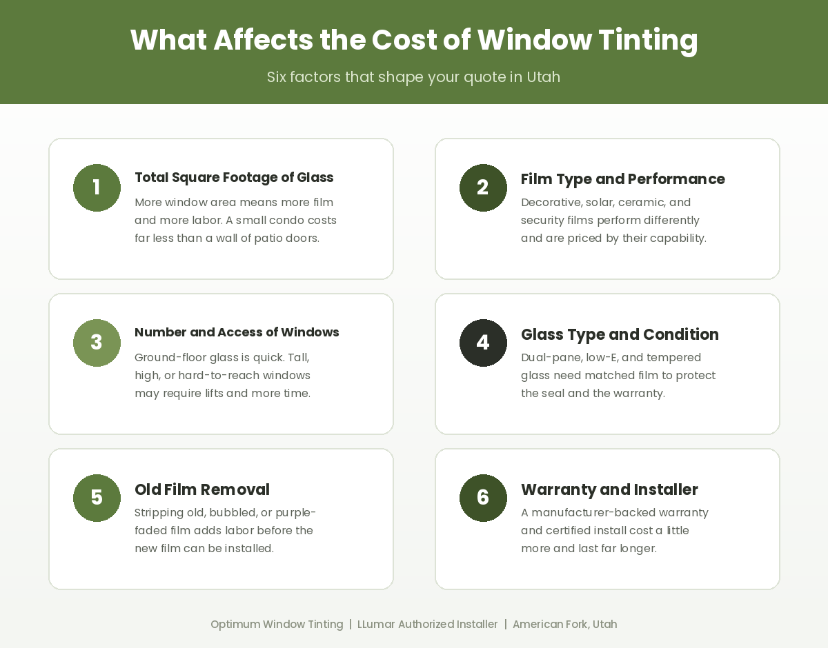 Infographic titled "What Affects the Cost of Window Tinting" showing six pricing factors in Utah: total square footage of glass, film type and performance, number and access of windows, glass type and condition, old film removal, and warranty and installer quality.