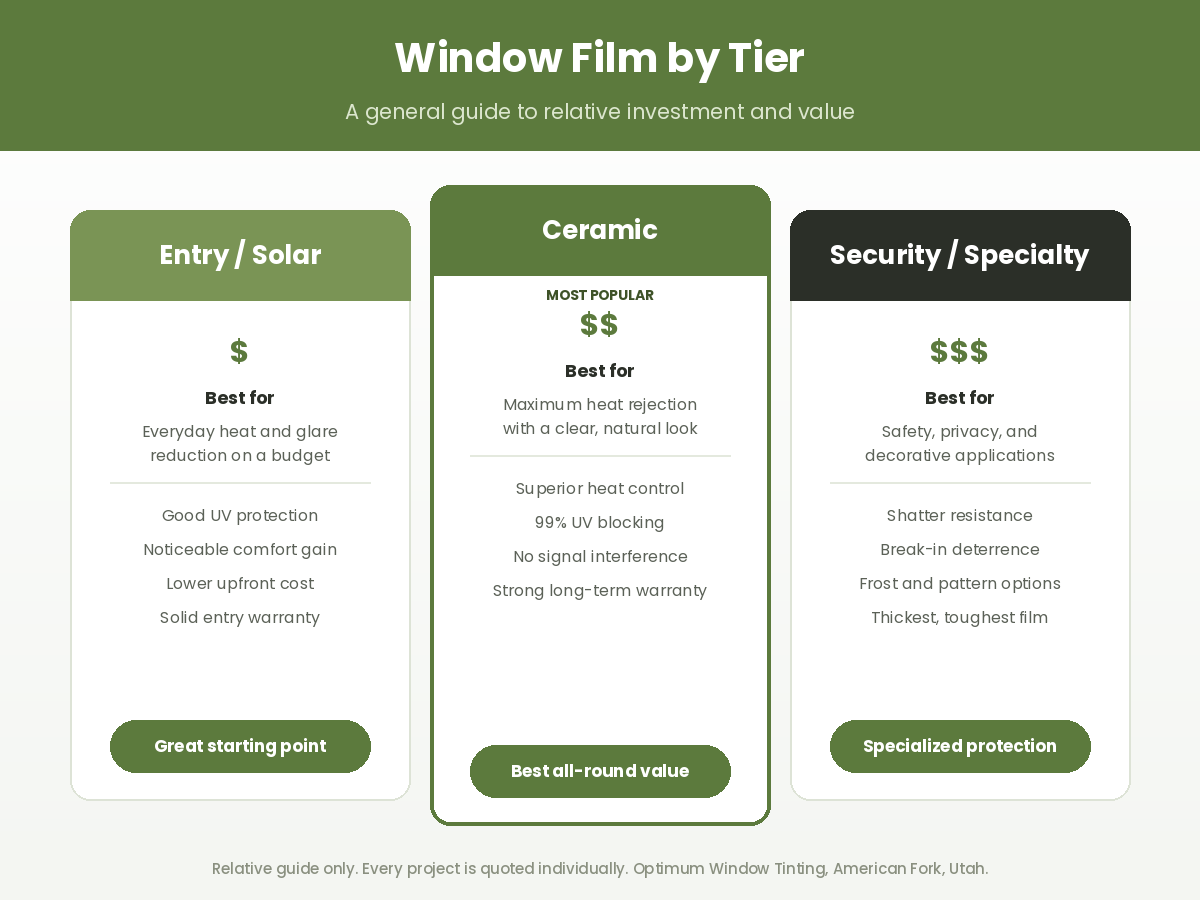 Comparison graphic titled "Window Film by Tier" showing three window film categories by relative investment: Entry/Solar film as the affordable starting point, Ceramic film marked most popular for best all-round value, and Security/Specialty film as the premium specialized option.