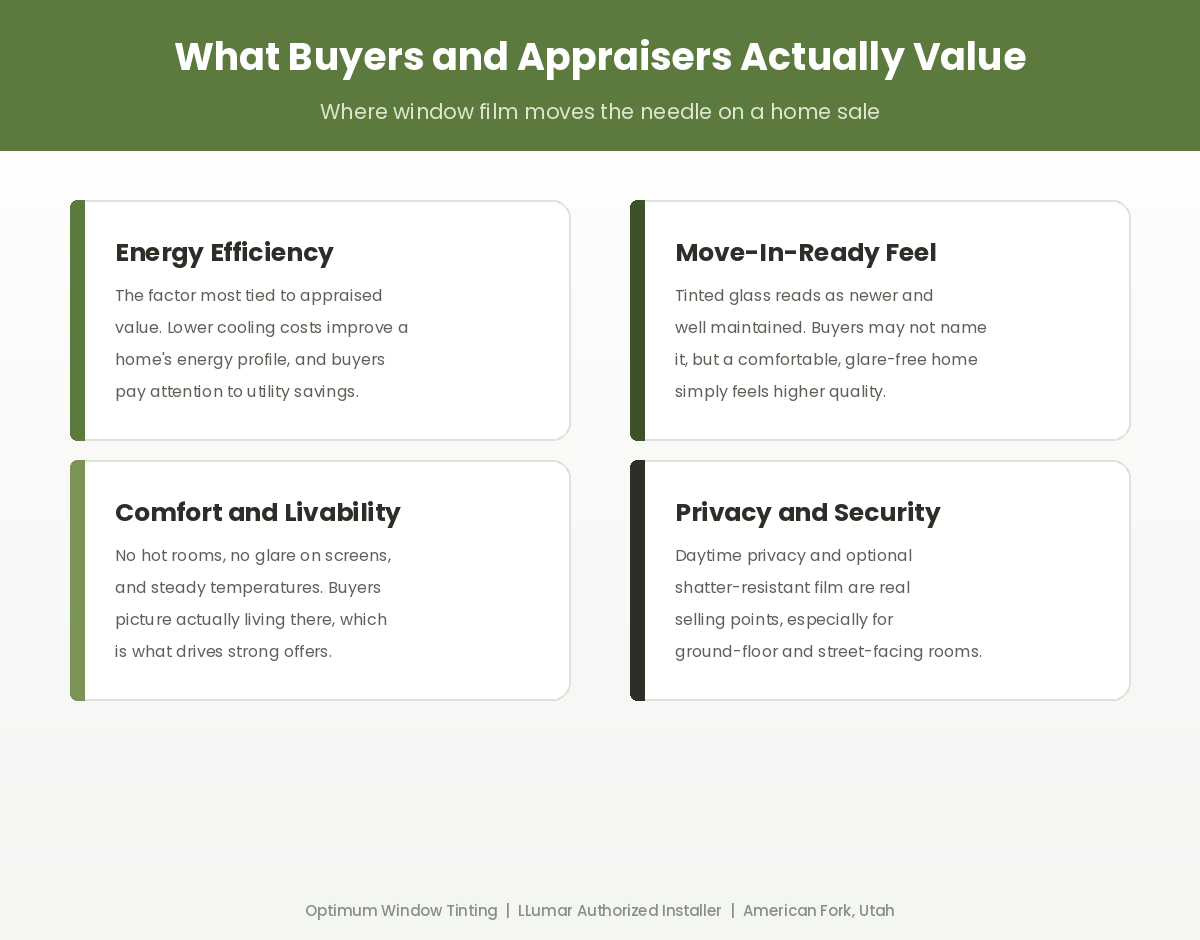 Infographic showing four areas where window film affects a home sale: energy efficiency, move-in-ready feel, comfort and livability, and privacy and security.