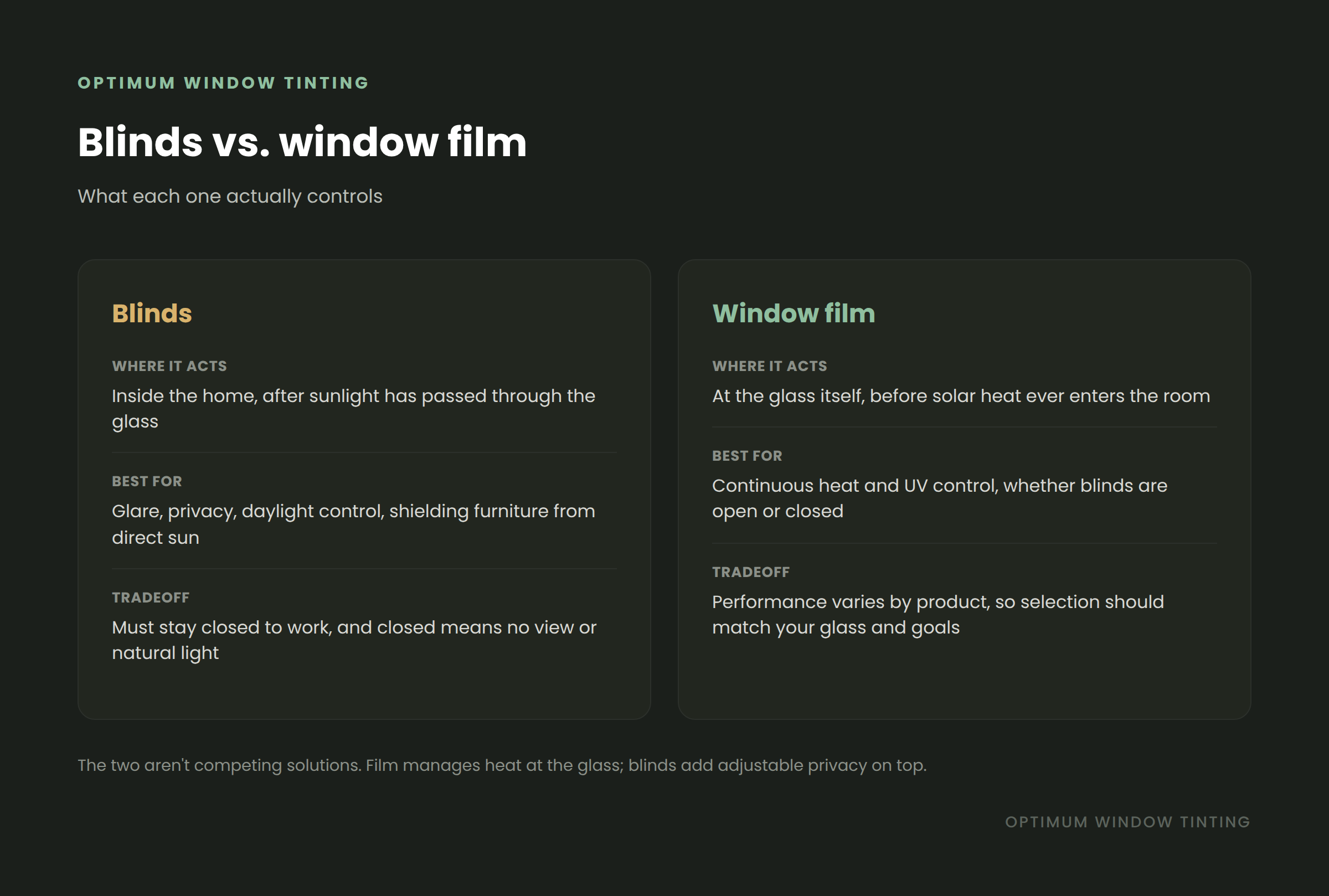 Two-column comparison of blinds versus window film, showing where each one acts, what each is best for, and the tradeoff of each: blinds act inside the home after sunlight passes through the glass, while window film acts at the glass itself before heat enters the room.
