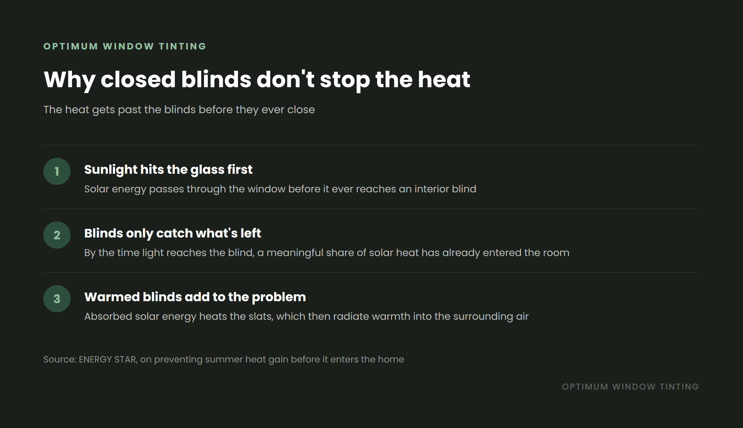 Three-step diagram explaining why closed blinds don't stop heat: sunlight hits the glass first, blinds only catch what's left after heat has already entered, and warmed blinds radiate additional heat into the room.
