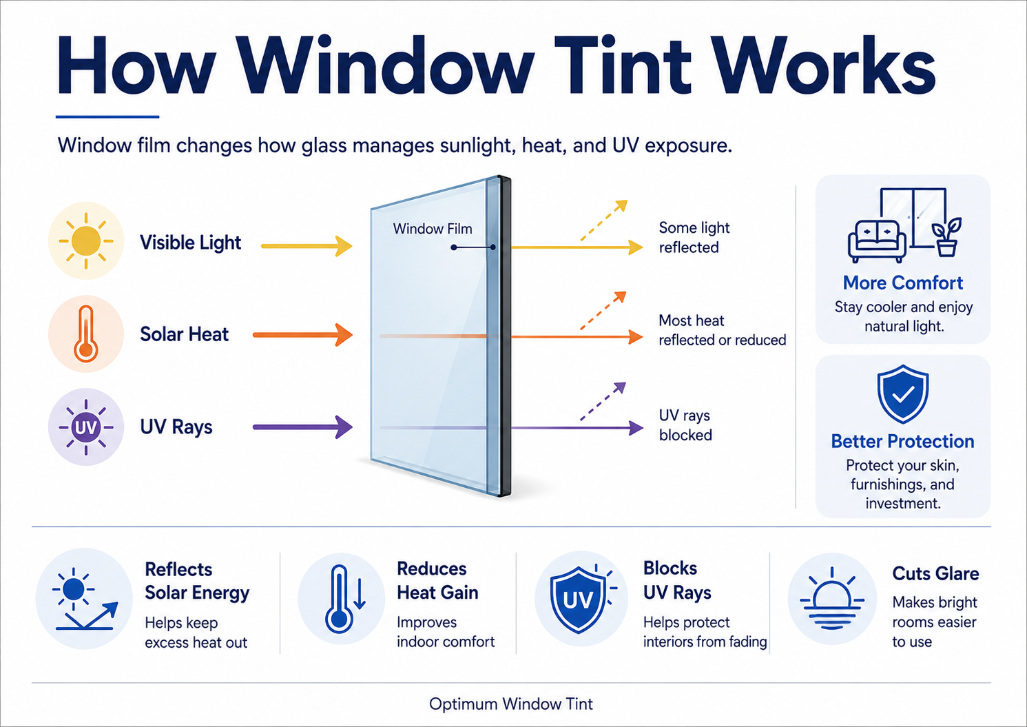 Diagram showing how window film manages visible light, solar heat, and UV rays to improve indoor comfort and protect furnishings from fading.