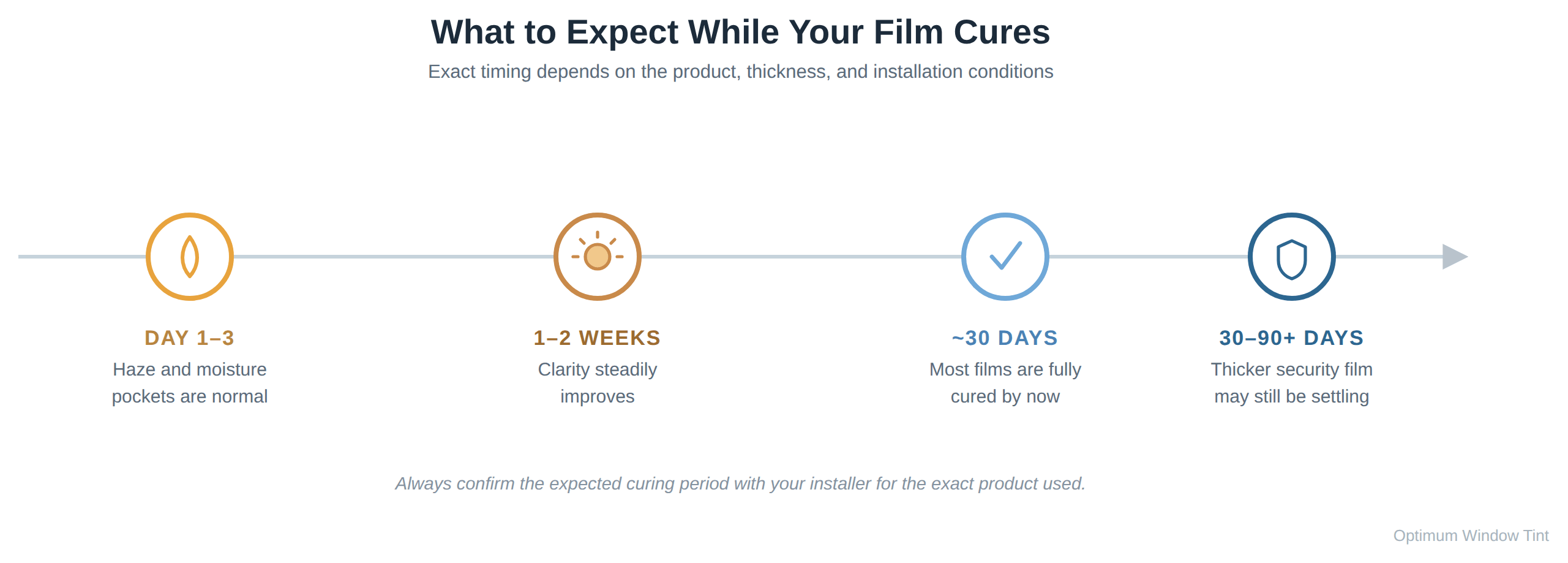 Timeline showing what's normal at each stage of window film curing, from day 1 through 90+ days