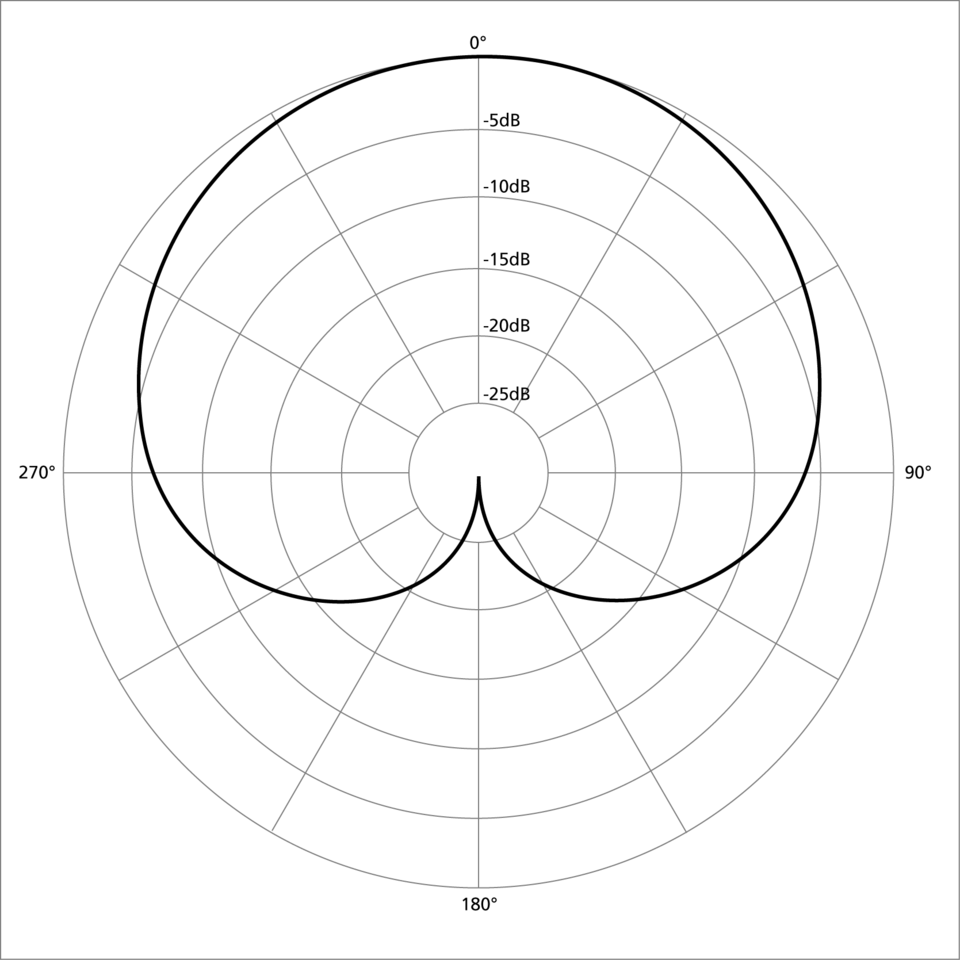 polar pattern cardiod