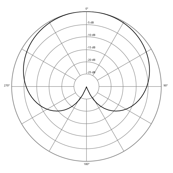 Cardioid polar pattern