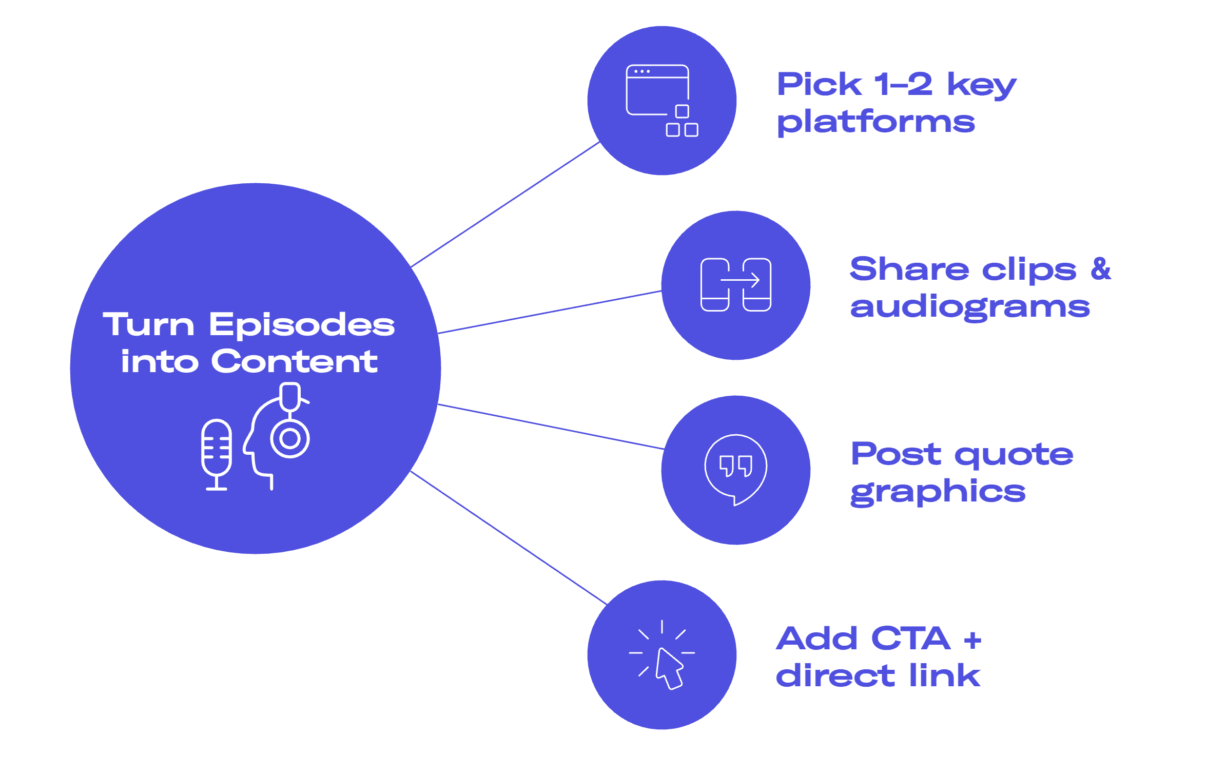podcast episodes into content infographic