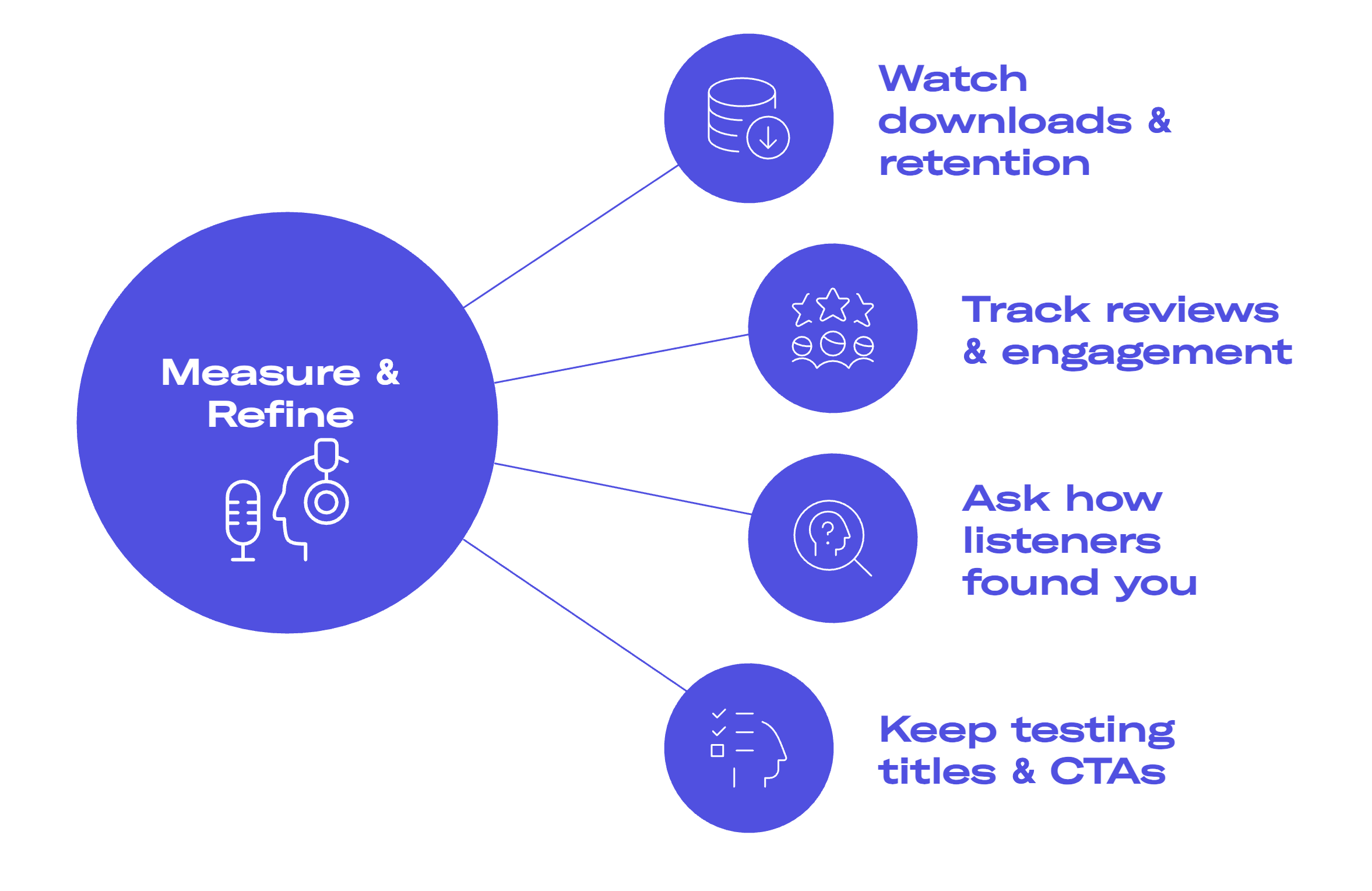 measure and refine podcast performance infographic 