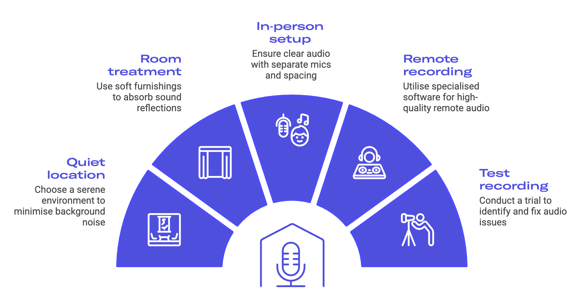 podcast recording setup infographic