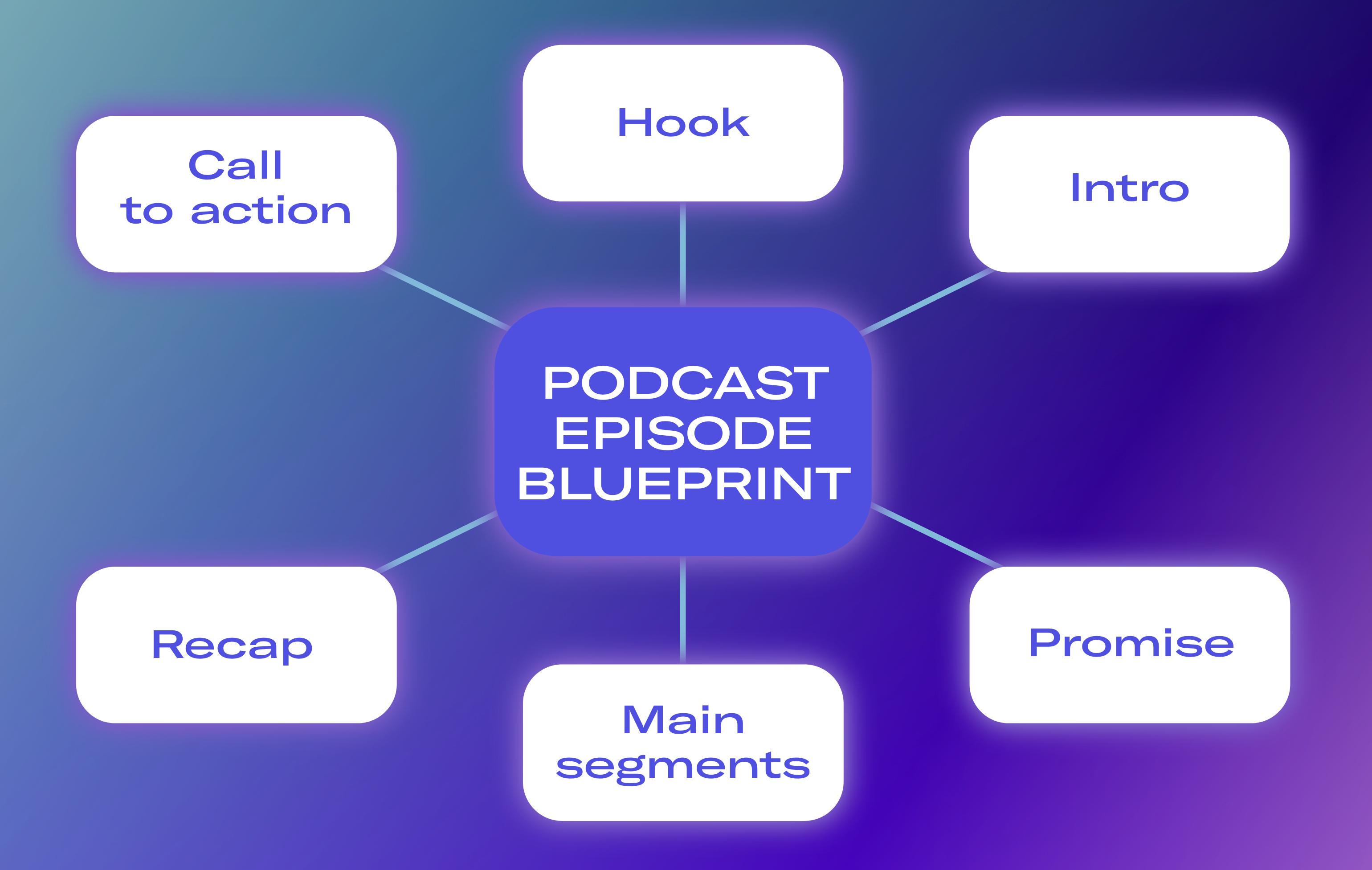 podcast episode blueprint infographic 