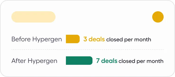 Comparison chart showing the number of deals closed per month before and after using Hypergen, with bars representing the deal count.