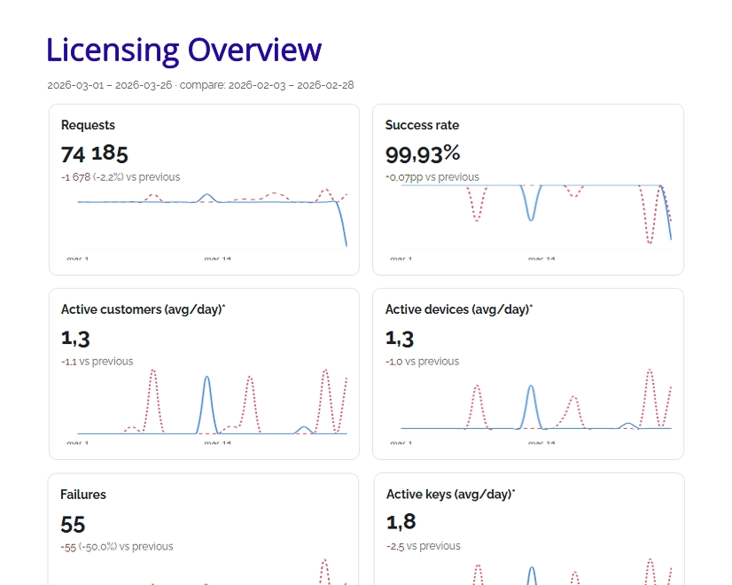 Licensing analytics overview showing requests, success rate, and active customers per day