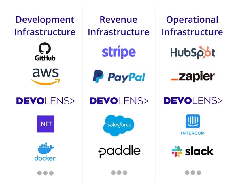 Devolens logo among industry leaders across many different industries from building and protecting code, selling and collecting payments, and scaling software products