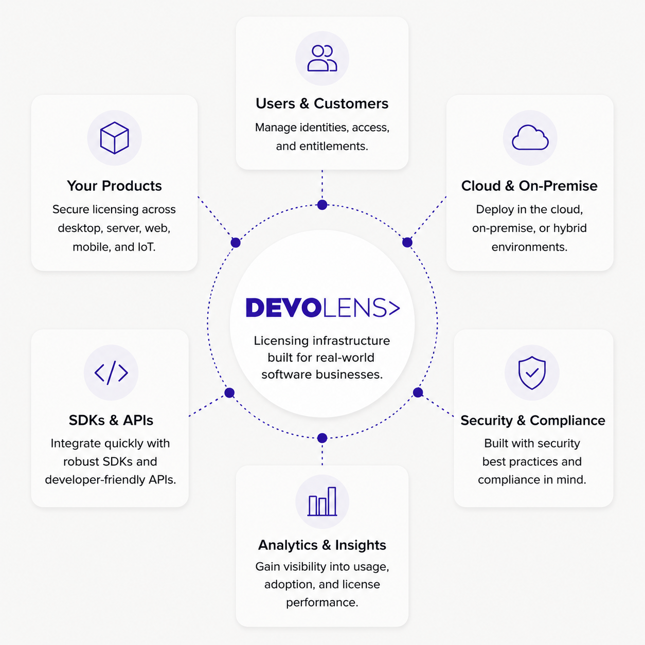 Illustration of Devolens software licensing infrastructure supporting APIs, analytics, customer management, cloud deployment, and secure license enforcement.