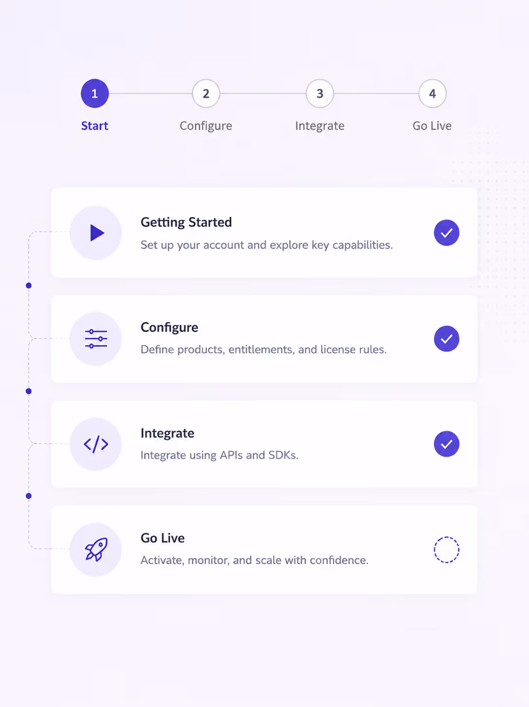 Minimal onboarding and support workflow illustration with a guided progression path, representing flexible implementation, structured assistance, and operational simplicity.