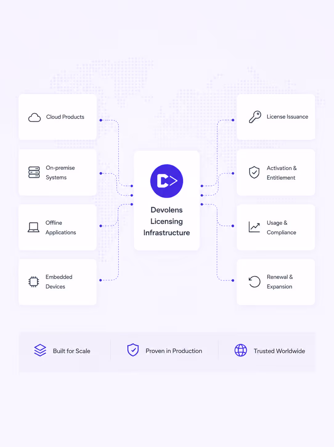 Layered operational platform illustration showing stable production-ready licensing infrastructure with analytics and modular system components in a restrained technical style.