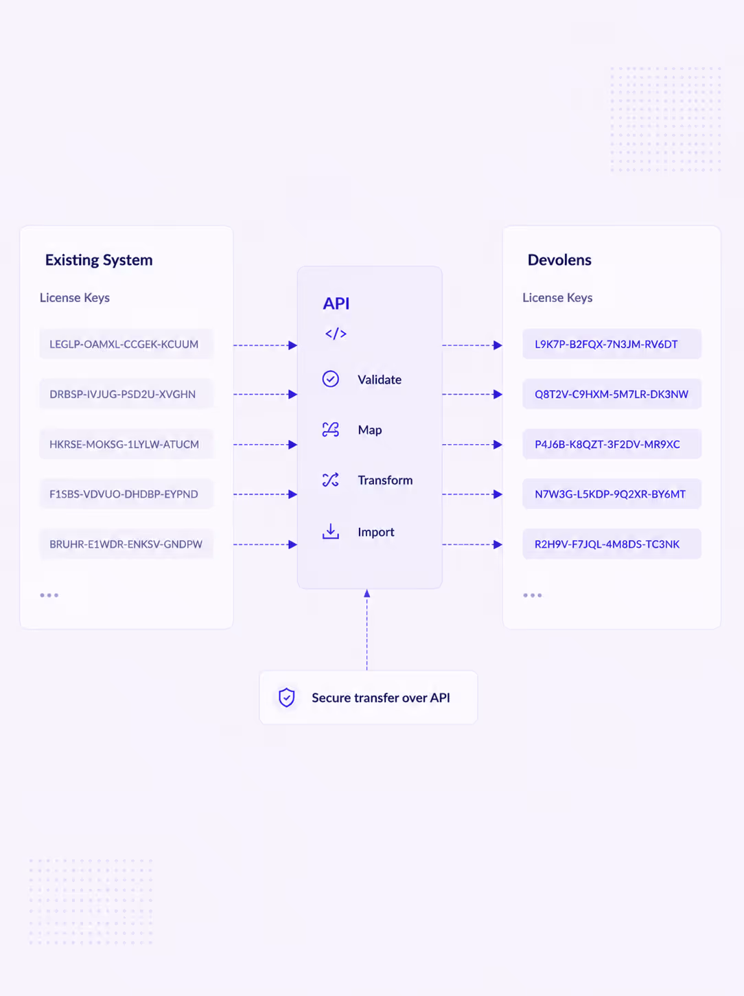 Diagram showing license keys migrating through an API that validates, maps, transforms, and imports with secure transfer.