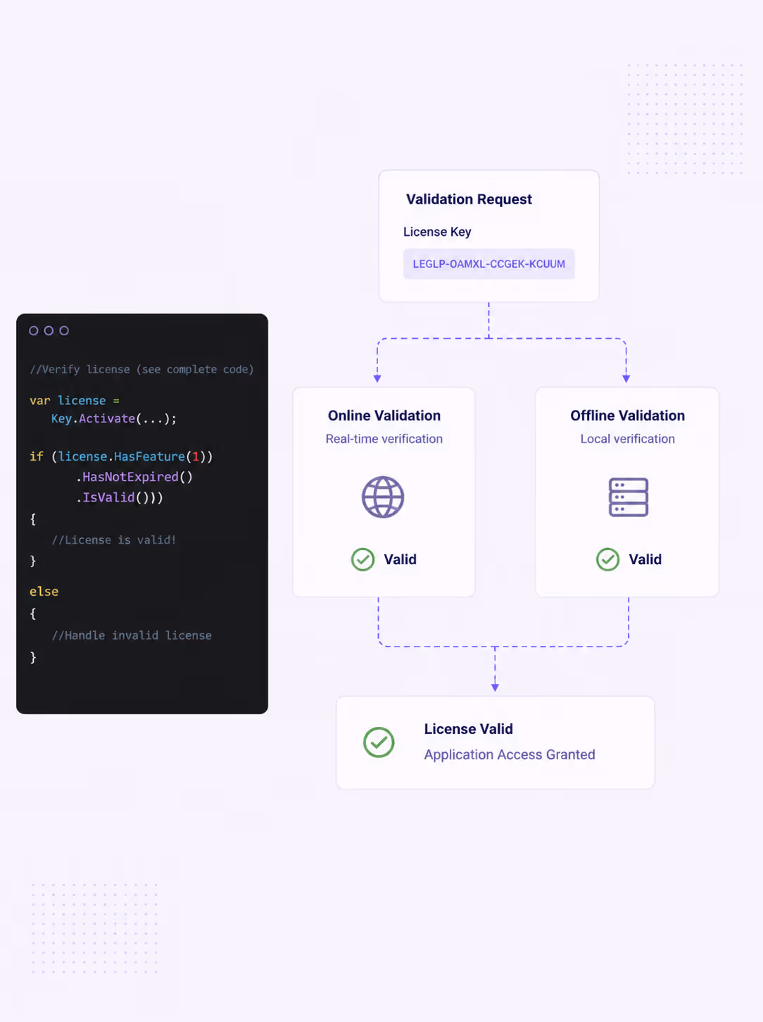 Flowchart showing license validation request splitting into online and offline validation, both returning valid status.