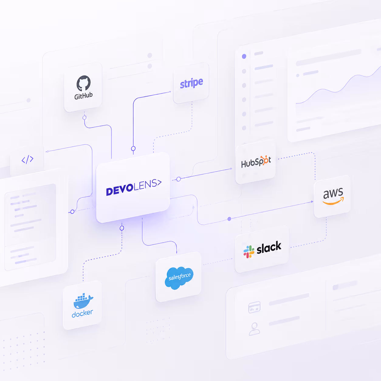 Diagram showing Devolens connecting with GitHub, Stripe, HubSpot, AWS, Slack, Salesforce, and Docker.