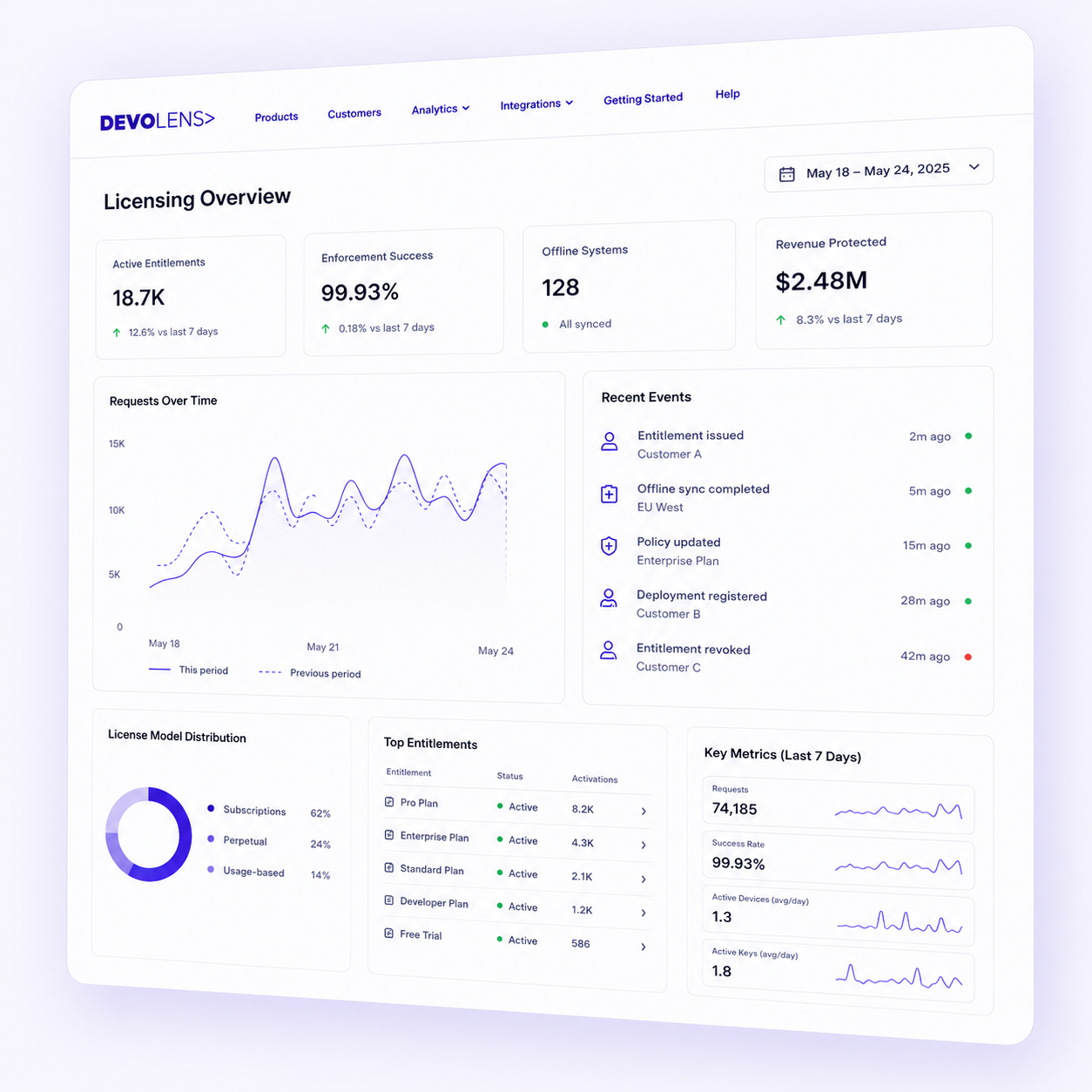 Devolens dashboard showing license overview, enforcement rates by region, recent events, and API traffic data.