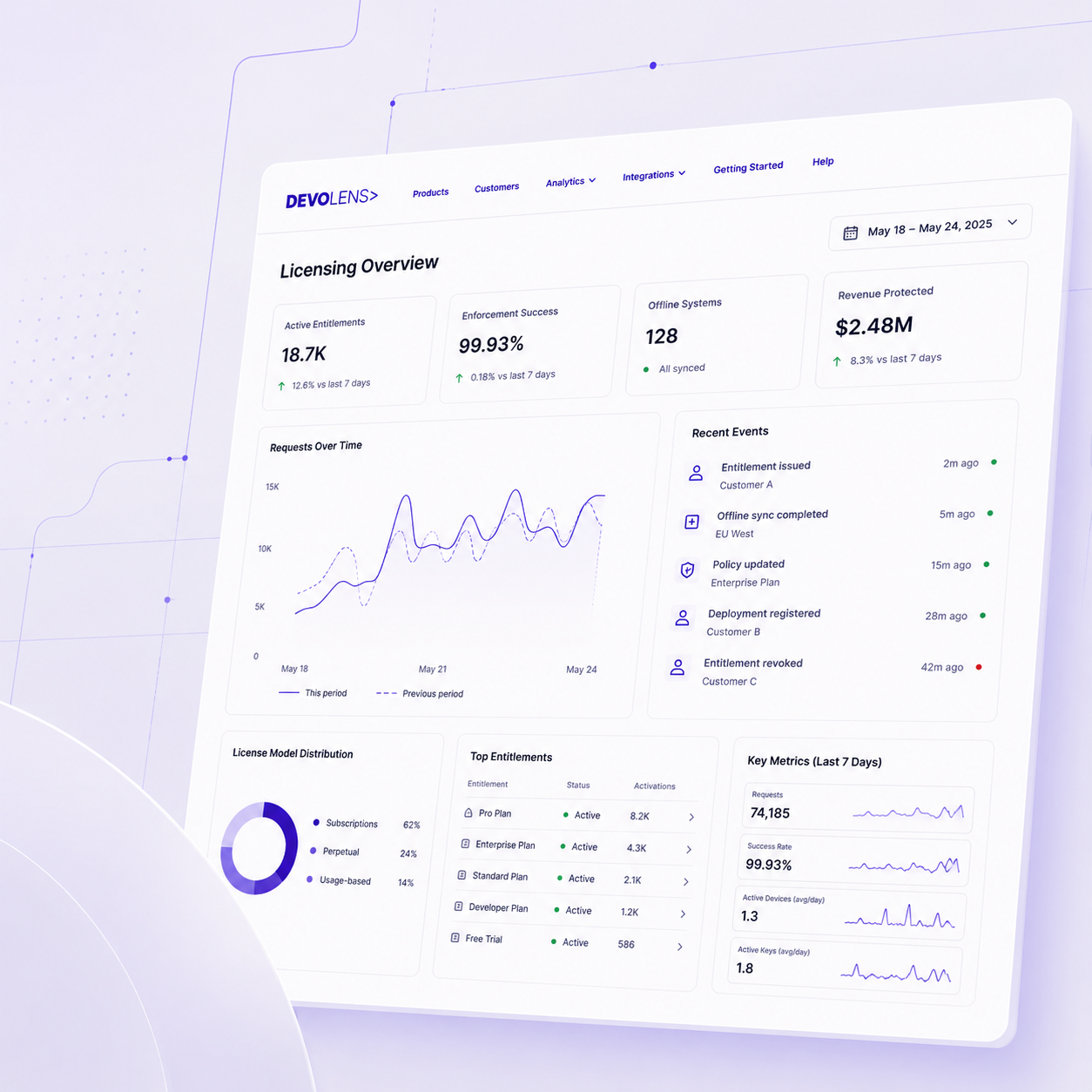 Software licensing dashboard showing active entitlements, success rate, revenue, events, and entitlement distribution.