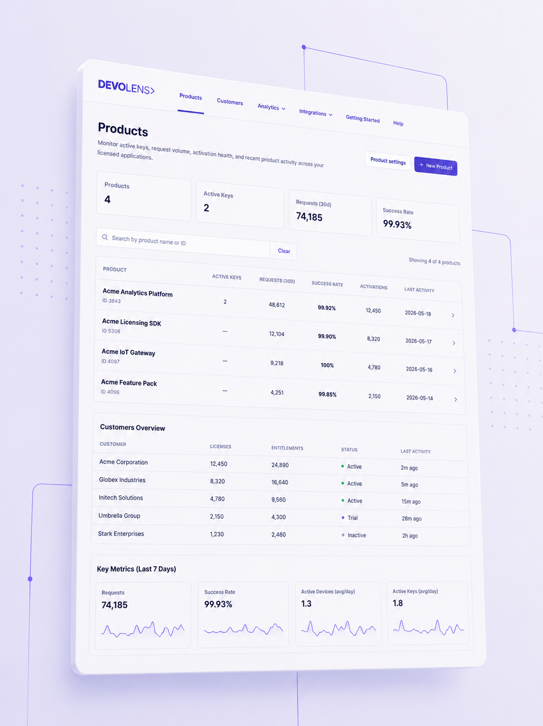 Dashboard showing product suites, customer licenses, statuses, and entitlements overview with charts.