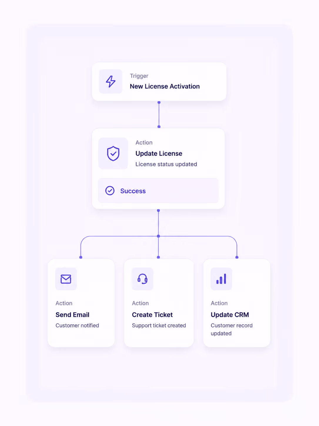 Flowchart showing new license activation triggers updating license, sending email, creating ticket, and updating CRM.