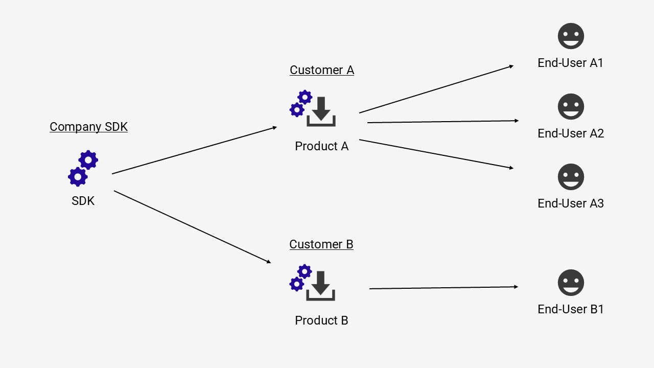 An SDK that is used by several companies in their own products that they sell to end users.