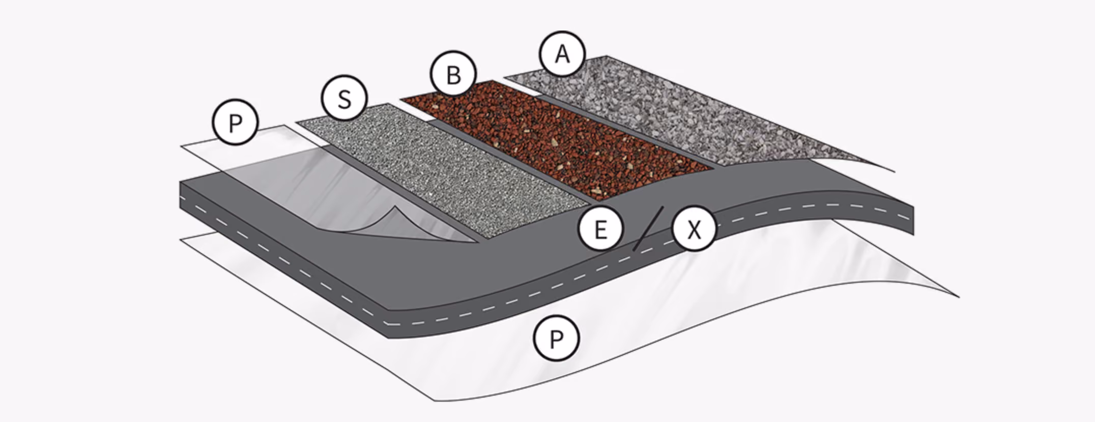 Diagram showing labeled layers of pavement structure with materials A, B, S, E, X, and base P layers.