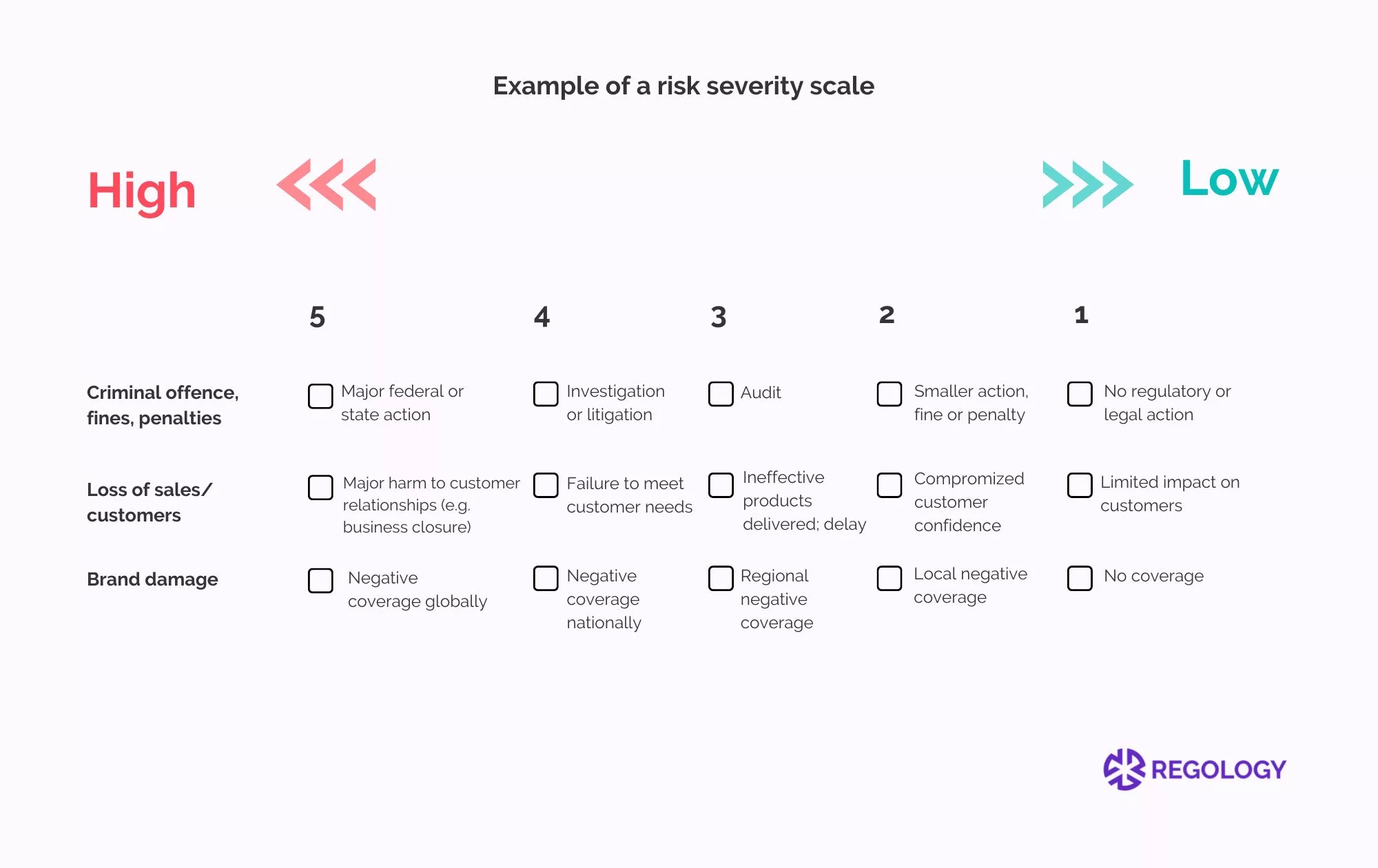 Example of a risk severity scale by Regology.