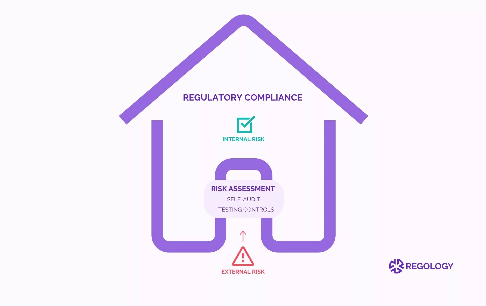 Risk management as a gatekeeper for compliance.