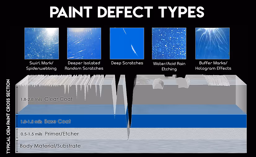 "Diagram or infographic showing swirl mark reduction, restored shine, and enhanced protection after paint correction"
