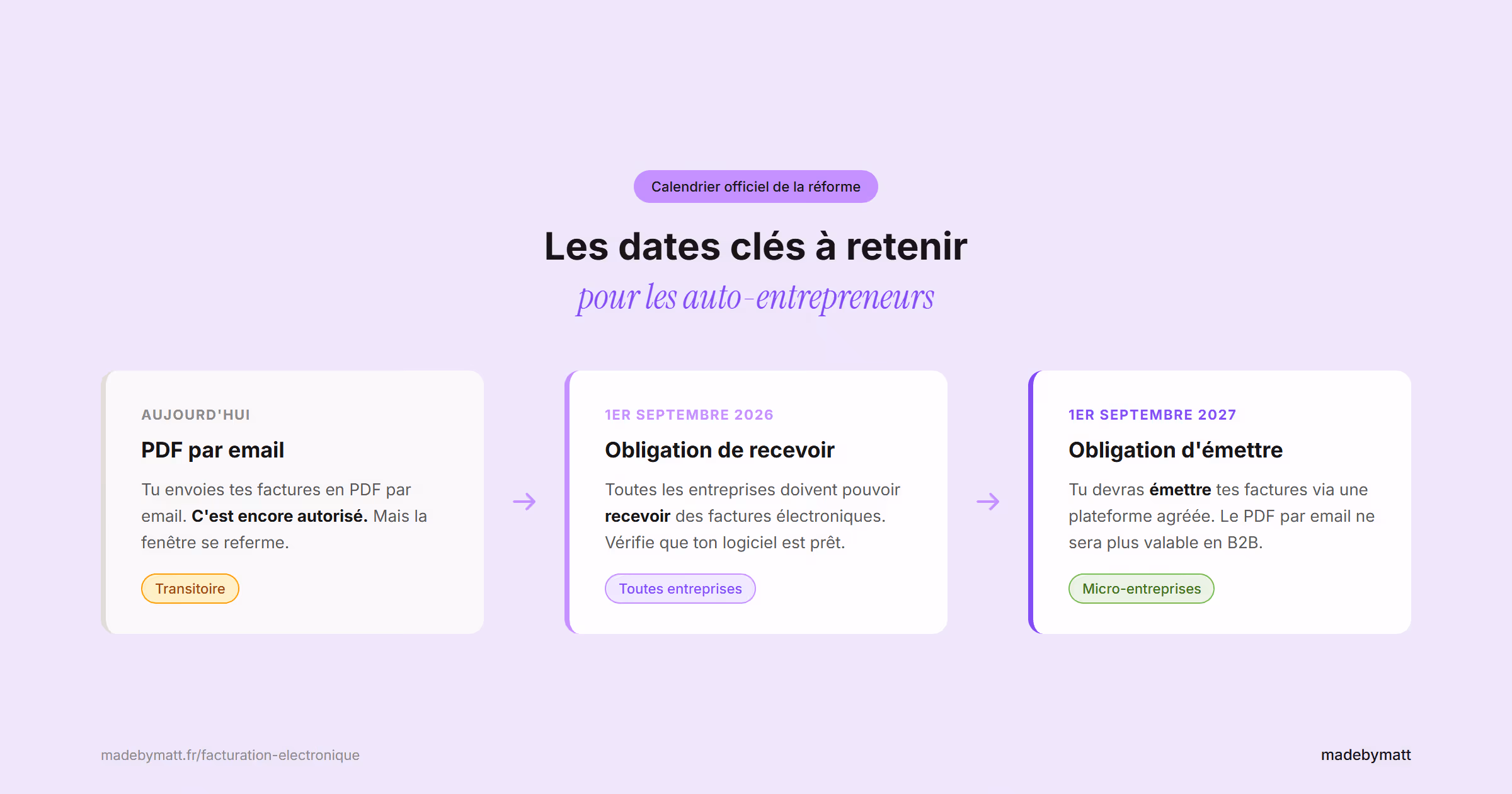 Calendrier réforme facturation électronique 2026 2027 auto-entrepreneur