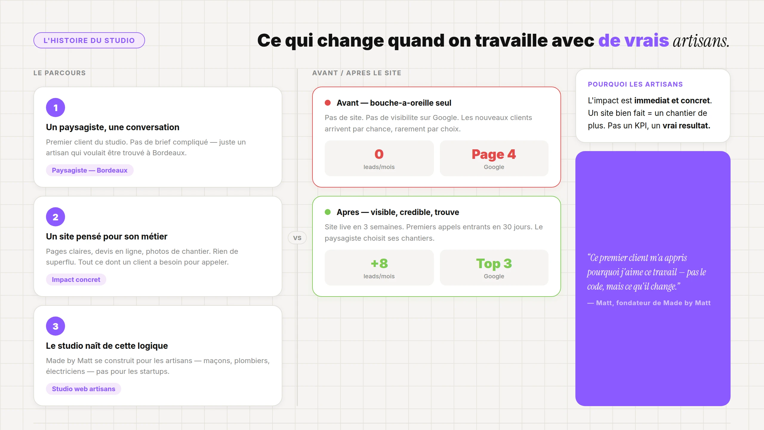 Pourquoi j'ai lancé Made by Matt pour les artisans (et pas pour les startups) — infographie