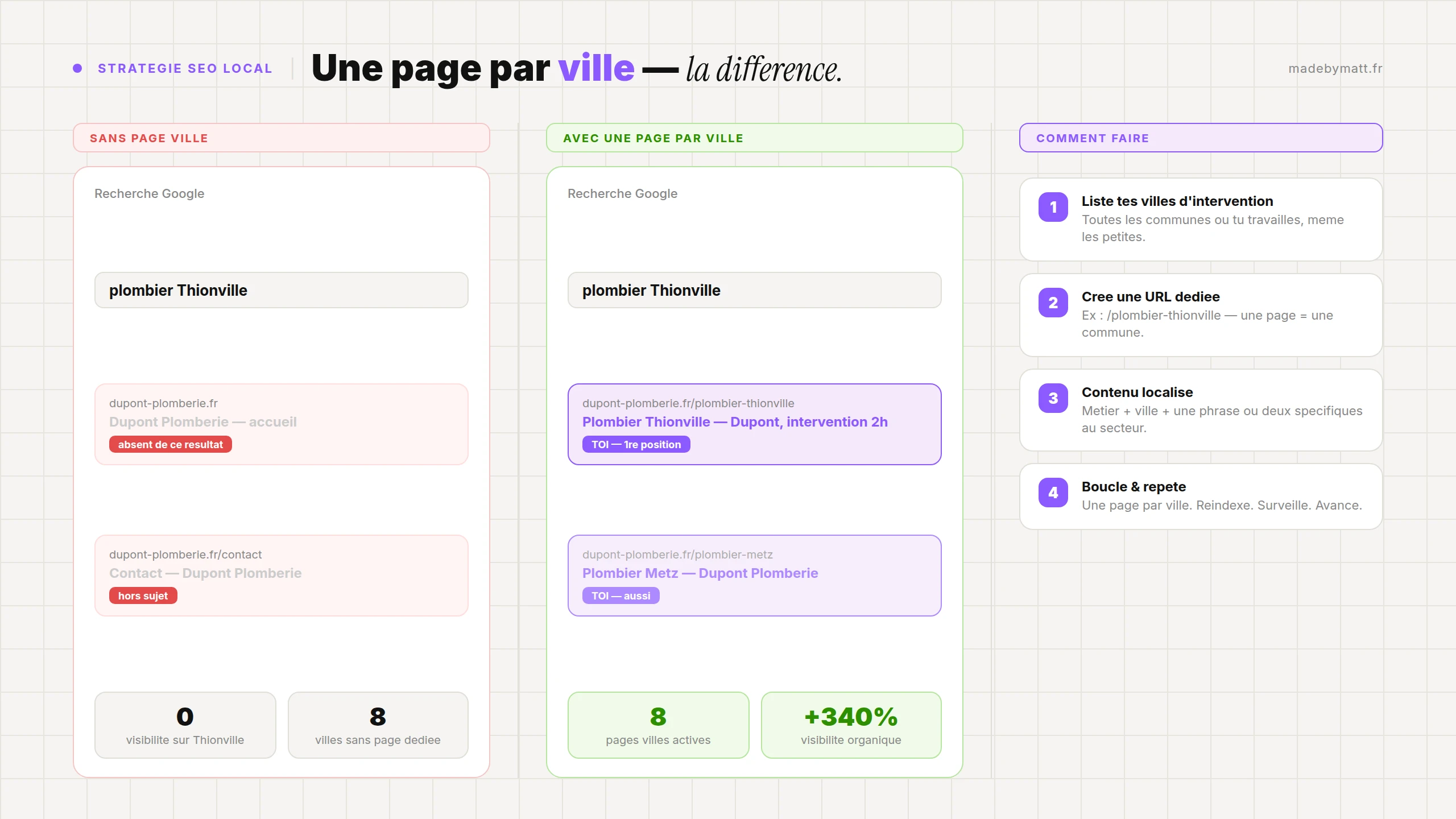Créer une page par ville : être trouvé partout où tu interviens — infographie