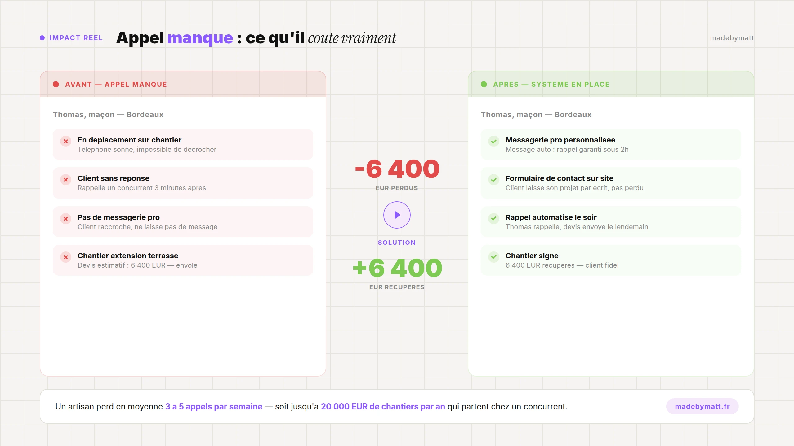 Appels manqués : comment perdre des chantiers sans le savoir (et y remédier) — infographie