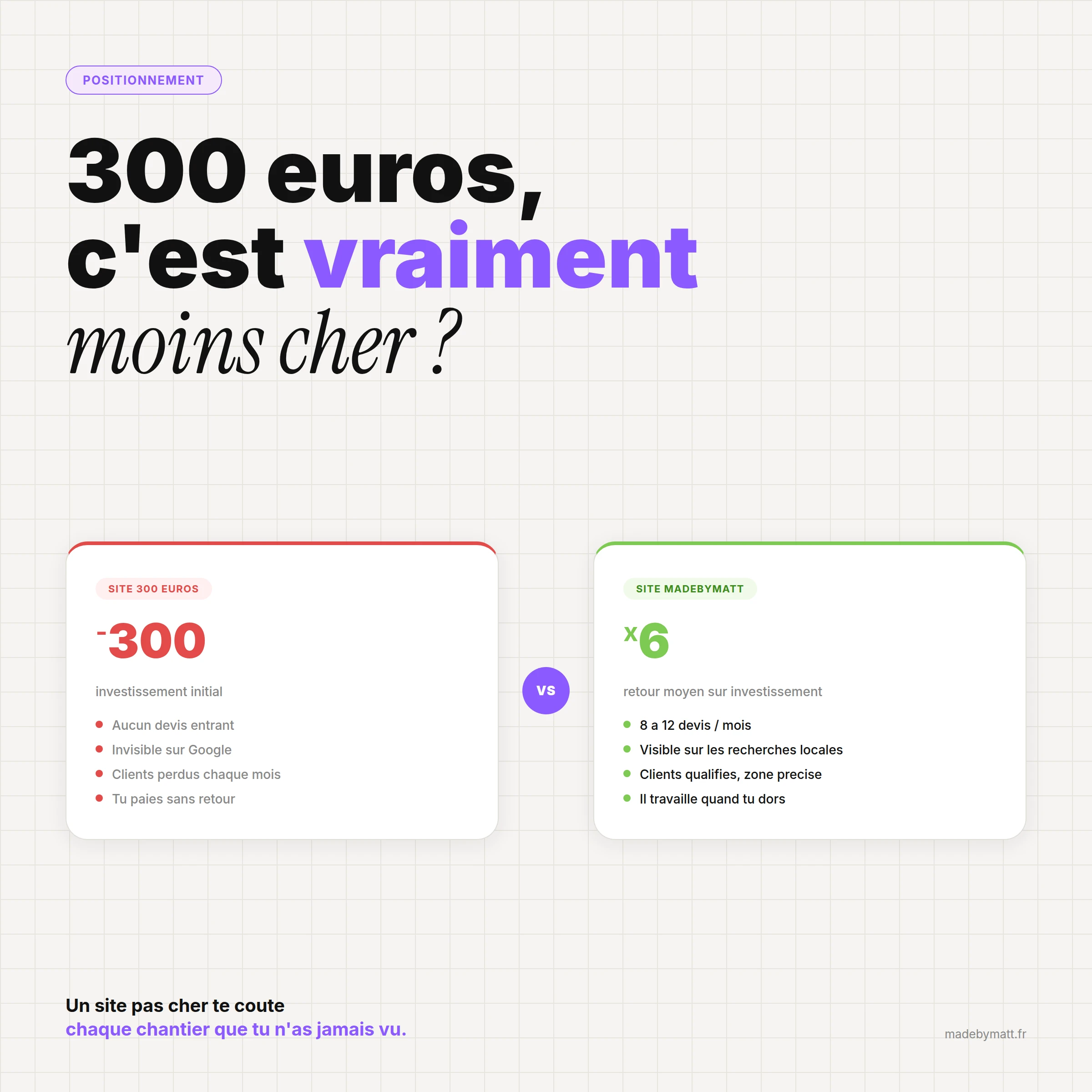 Pourquoi je ne fais pas de site à 300€ (et ce que ça change pour toi) — illustration