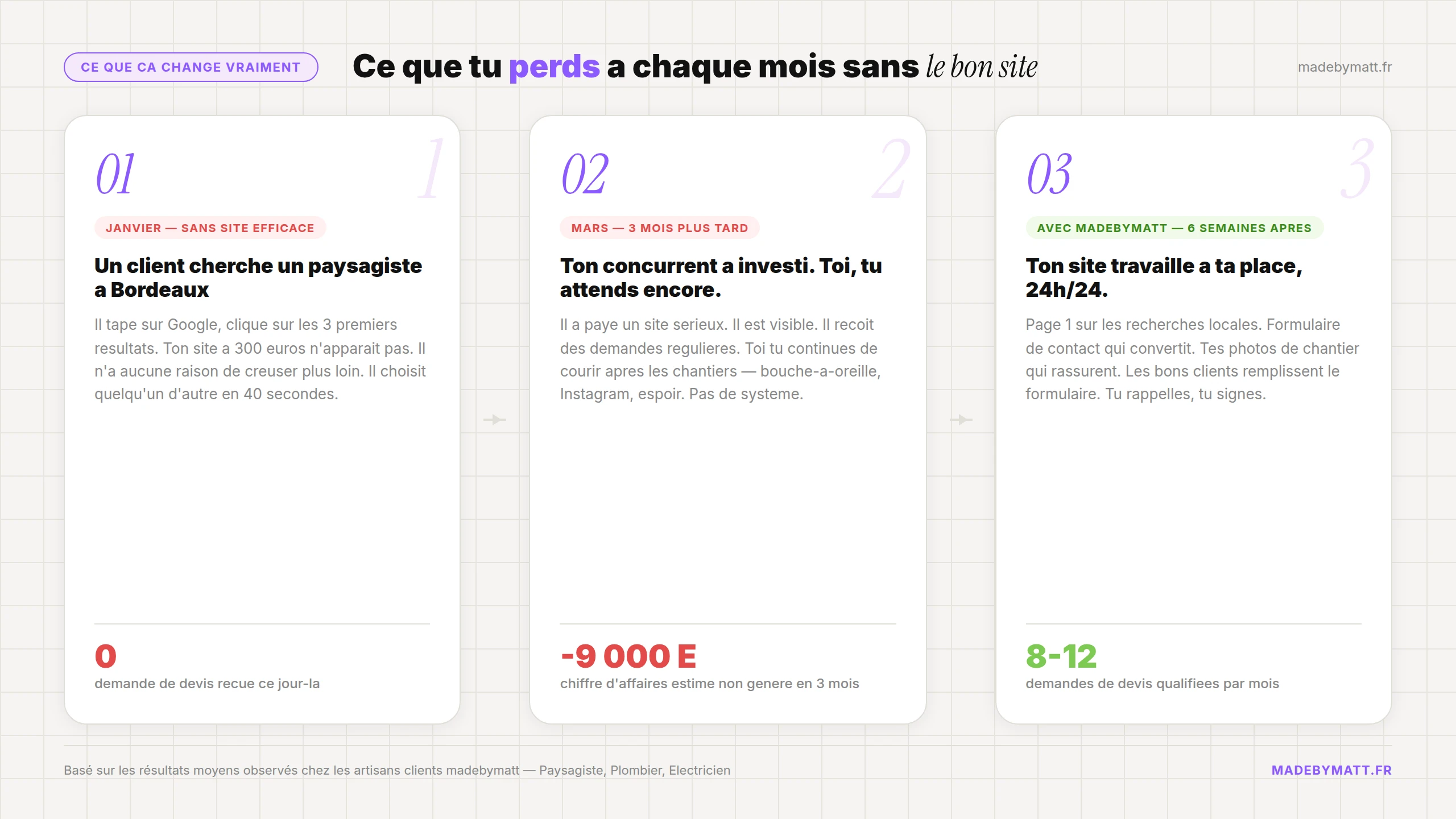 Pourquoi je ne fais pas de site à 300€ (et ce que ça change pour toi) — infographie